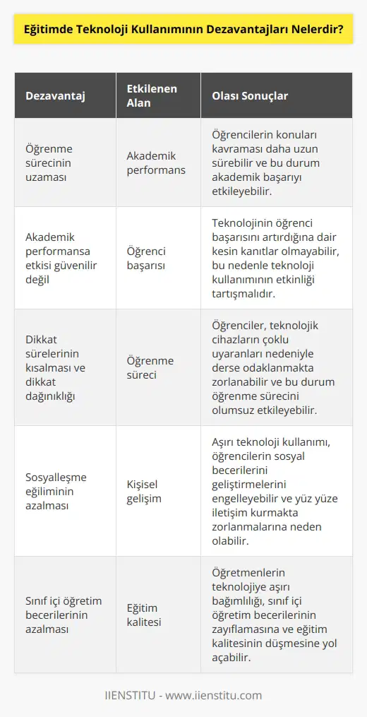 1. Teknoloji kullanımı, öğrencilerin öğrenme süreçlerini daha uzun sürebilir.  2. Teknolojik araçların öğrencilerin akademik performansını artırma konusunda etkili olması güvenilir değildir.  3. Teknoloji, öğrencilerin dikkat sürelerini kısaltabilir ve öğrenciyi daha fazla dikkat dağınıklığına sürükleyebilir.  4. Teknoloji kullanımı, öğrencilerin daha az sosyal olma eğiliminde olmalarına neden olabilir.  5. Teknoloji, öğrencilerin sınıf içi öğretim becerilerini azaltabilir.  6. Teknoloji kullanımı, öğrencilerin yüz yüze etkileşimleri üzerinde olumsuz bir etkiye sahip olabilir.  7. Teknolojinin kullanımı, öğrencilerin konuşma, yazma ve okuma becerilerinin gelişimini geciktirebilir.  8. Teknolojik cihazların kullanımı, öğrencilerin öğrenme süreçlerinde teknik sorunlar yaşamalarına neden olabilir.
