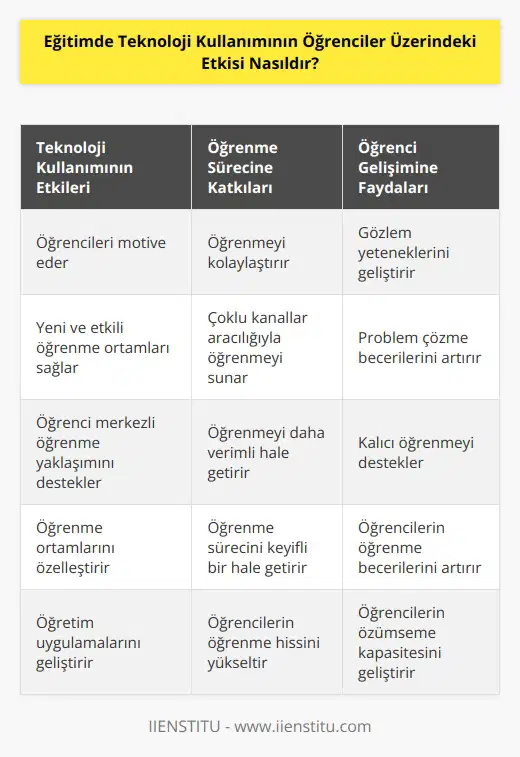 Eğitimde teknoloji kullanımının öğrenciler üzerindeki etkisi, öğrenme sürecinde öğrencileri motive etmek, öğrenmeyi kolaylaştırmak ve öğrenmeyi daha verimli hale getirmek için önemlidir. Teknoloji, öğretim faaliyetlerinde öğrencilere yeni ve etkili öğrenme ortamları sağlar. Teknoloji, öğrenmeyi çoklu kanallar aracılığıyla öğrencilere sunar ve öğrenme sürecini kolaylaştırır. Bununla birlikte, teknoloji, öğrenci merkezli öğrenme yaklaşımını destekleyerek öğrencilerin öğrenmeyi daha da özümseyebilmesini sağlar. Teknoloji, öğrencilerin gözlem yeteneklerini ve problem çözme becerilerini geliştirmek için harika bir araçtır. Ayrıca, teknoloji, öğrenmeyi daha keyifli bir hale getirerek öğrencilerin öğrenme hissini arttırır. Teknolojinin kullanılması, öğrenme ortamlarının öğretim uygulamaları için daha fazla özelleştirilmesini sağlar. Özetle, teknoloji kullanımı, öğrencilerin öğrenme becerilerini artırarak kalıcı öğrenmeyi desteklemektedir.