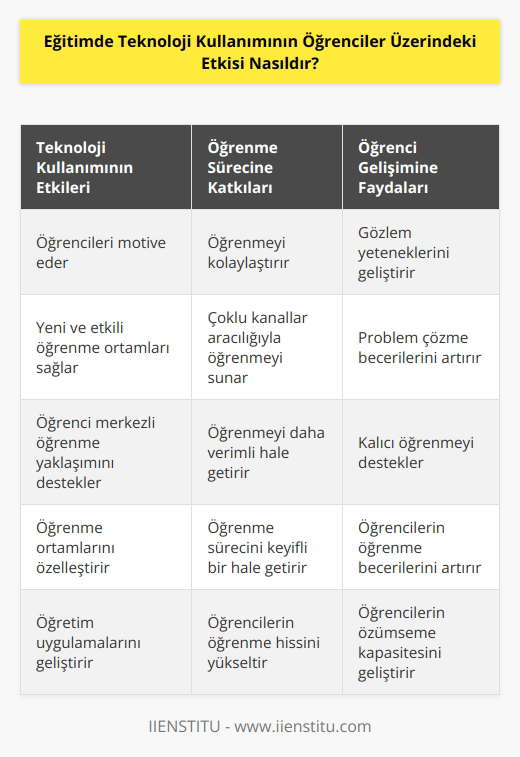 Eğitimde teknoloji kullanımının öğrenciler üzerindeki etkisi, öğrenme sürecinde öğrencileri motive etmek, öğrenmeyi kolaylaştırmak ve öğrenmeyi daha verimli hale getirmek için önemlidir. Teknoloji, öğretim faaliyetlerinde öğrencilere yeni ve etkili öğrenme ortamları sağlar. Teknoloji, öğrenmeyi çoklu kanallar aracılığıyla öğrencilere sunar ve öğrenme sürecini kolaylaştırır. Bununla birlikte, teknoloji, öğrenci merkezli öğrenme yaklaşımını destekleyerek öğrencilerin öğrenmeyi daha da özümseyebilmesini sağlar. Teknoloji, öğrencilerin gözlem yeteneklerini ve problem çözme becerilerini geliştirmek için harika bir araçtır. Ayrıca, teknoloji, öğrenmeyi daha keyifli bir hale getirerek öğrencilerin öğrenme hissini arttırır. Teknolojinin kullanılması, öğrenme ortamlarının öğretim uygulamaları için daha fazla özelleştirilmesini sağlar. Özetle, teknoloji kullanımı, öğrencilerin öğrenme becerilerini artırarak kalıcı öğrenmeyi desteklemektedir.
