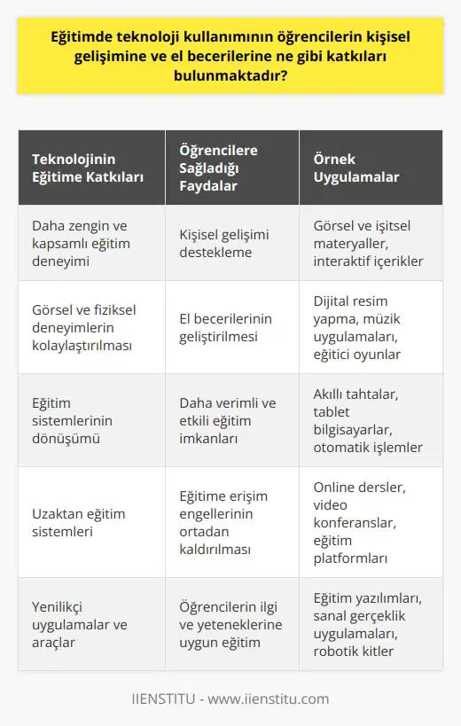 Teknolojinin Eğitimdeki Rolü ve Katkıları  Eğitim ve teknoloji arasındaki bağlantı  Teknolojinin eğitime önemli katkıları bulunmaktadır. Öğrencilerin kişisel gelişimine ve el becerilerine fayda sağlayan teknolojinin kullanımı, eğitim süreçlerini daha etkin ve verimli hale getirmektedir. Eğitimin sadece okulda öğretilen derslerden ibaret olmadığı göz önünde bulundurulduğunda, teknoloji sayesinde öğrencilere daha zengin ve kapsamlı bir eğitim deneyimi sunulabilmektedir.  Görsel ve fiziksel deneyimlerin önemi  Okul öncesi dönemde çocuklar için görsel ve fiziksel deneyimler önemli bir yere sahiptir. Teknolojinin sunduğu olanaklar sayesinde çocuklar, resim yapma, müzikle ilgilenme ve oyun oynama gibi aktiviteleri daha kolay ve etkili bir şekilde gerçekleştirebilmektedir. Bu da onların kişisel zekâ ve el becerilerinin gelişimine katkıda bulunmaktadır.  Eğitimin teknoloji ile dönüşümü  Eğitim sistemlerinde teknolojinin kullanımı ile yaşanan dönüşüm, öğrencilere daha verimli ve etkili eğitim imkanları sunmaktadır. Türkiye Cumhuriyetinde Latin esasındaki harflerin kara tahtalarda yazılarak öğretilmesinden akıllı tahtalara geçiş, bu dönüşümün somut örneklerindendir. Matematik eğitiminde ise, abaküsten hesap makinesine ve daha sonra tablet bilgisayarlar üzerinden yapılan otomatik işlemlere geçiş yaşanmıştır.  Eğitime teknolojik katkılar  Teknoloji sayesinde öğrencilerin kişisel gelişimine ve el becerilerine katkılar sağlayan yenilikçi uygulamalar ve araçlar kullanılmaktadır. Özellikle uzaktan eğitim sistemleri, teknoloji listelerinde önemli bir yer tutarak, eğitime erişimi engelleri ortadan kaldırmaktadır. Bu sayede, daha önce kısıtlı imkanlarla eğitim alabilecek olan öğrenciler, teknoloji sayesinde daha iyi eğitim imkanlarına erişebilmektedir.  Sonuç olarak, eğitim sistemlerine teknolojinin entegrasyonu, öğrencilerin kişisel gelişimine ve el becerilerine katkılar sağlamaktadır. Teknoloji, eğitimin dönüşümünde önemli bir rol oynamakta ve öğrencilere daha zengin, kapsamlı ve etkili eğitim imkanları sunmaktadır. Bu sebeple, eğitim politikalarında teknolojinin etkili şekilde kullanılması giderek daha büyük önem taşımaktadır.