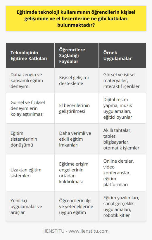 Teknolojinin Eğitimdeki Rolü ve Katkıları Eğitim ve teknoloji arasındaki bağlantı Teknolojinin eğitime önemli katkıları bulunmaktadır. Öğrencilerin kişisel gelişimine ve el becerilerine fayda sağlayan teknolojinin kullanımı, eğitim süreçlerini daha etkin ve verimli hale getirmektedir. Eğitimin sadece okulda öğretilen derslerden ibaret olmadığı göz önünde bulundurulduğunda, teknoloji sayesinde öğrencilere daha zengin ve kapsamlı bir eğitim deneyimi sunulabilmektedir. Görsel ve fiziksel deneyimlerin önemi Okul öncesi dönemde çocuklar için görsel ve fiziksel deneyimler önemli bir yere sahiptir. Teknolojinin sunduğu olanaklar sayesinde çocuklar, resim yapma, müzikle ilgilenme ve oyun oynama gibi aktiviteleri daha kolay ve etkili bir şekilde gerçekleştirebilmektedir. Bu da onların kişisel zekâ ve el becerilerinin gelişimine katkıda bulunmaktadır. Eğitimin teknoloji ile dönüşümü Eğitim sistemlerinde teknolojinin kullanımı ile yaşanan dönüşüm, öğrencilere daha verimli ve etkili eğitim imkanları sunmaktadır. Türkiye Cumhuriyetinde Latin esasındaki harflerin kara tahtalarda yazılarak öğretilmesinden akıllı tahtalara geçiş, bu dönüşümün somut örneklerindendir. Matematik eğitiminde ise, abaküsten hesap makinesine ve daha sonra tablet bilgisayarlar üzerinden yapılan otomatik işlemlere geçiş yaşanmıştır. Eğitime teknolojik katkılar Teknoloji sayesinde öğrencilerin kişisel gelişimine ve el becerilerine katkılar sağlayan yenilikçi uygulamalar ve araçlar kullanılmaktadır. Özellikle uzaktan eğitim sistemleri, teknoloji listelerinde önemli bir yer tutarak, eğitime erişimi engelleri ortadan kaldırmaktadır. Bu sayede, daha önce kısıtlı imkanlarla eğitim alabilecek olan öğrenciler, teknoloji sayesinde daha iyi eğitim imkanlarına erişebilmektedir. Sonuç olarak, eğitim sistemlerine teknolojinin entegrasyonu, öğrencilerin kişisel gelişimine ve el becerilerine katkılar sağlamaktadır. Teknoloji, eğitimin dönüşümünde önemli bir rol oynamakta ve öğrencilere daha zengin, kapsamlı ve etkili eğitim imkanları sunmaktadır. Bu sebeple, eğitim politikalarında teknolojinin etkili şekilde kullanılması giderek daha büyük önem taşımaktadır.