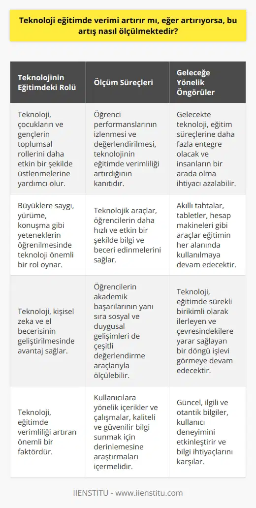 Teşhis: Teknolojinin Eğitimdeki Rolü  Teknolojinin eğitimde verimliliği arttirdığına dair çok sayıda çalışma bulunmaktadir. Bu sayede çocuklar ve gençler, toplumdaki yerlerini daha etkin bir şekilde alabilmektedirler. Büyüklere saygı, yürüme, konuşma ve diğer yeteneklerin öğrenilmesine yardımcı olan teknoloji, kişisel zeka ve el becerisinin geliştirilmesinde oldukça avantaj sağlar.   Ölçüm Süreçleri: Teknoloji ve Eğitim İlişkisi  Teknolojik gelişmelerin eğitimde verimliliği arttırmasına kanıt olarak öğrenci performanslarının izlenmesi ve değerlendirilmesi tanımlanabilir. Özellikle temel derslerin öğretiminde kullanılan teknolojik araçlar, öğrencilerin daha hızlı ve etkin bir şekilde bilgi ve beceri edinmelerini sağlar. Bu durum, değişik öğrenme değerlendirme gereçlerini kullanarak, öğrencilerin akademik başarılarının yanı sıra sosyal ve duygusal gelişimlerinin de izlenmesi ile ölçülebilir.   Teknolojinin Eğitimdeki Yeri ve Geleceği  Teknoloji, eğitimde devamlı birikimli olarak ilerleyen ve çevresindekilere yarar sağlayan bir döngü işlevi görmektedir. Akıllı tahtalar, tabletler, hesap makineleri gibi araçların kullanılmasıyla birlikte, teknolojinin eğitimin hemen hemen her alanına etki ettiği görülmektedir. Gelecek dönemlerde teknoloji, eğitim süreçlerine daha fazla entegre olacak ve belki de insanların eğitim almak için bir arada olmalarına ihtiyaç kalmayacaktır.   Sonuç olarak, teknolojinin eğitimdeki rolü tartışılmaz bir gerçektir ve mevcut veriler, teknolojinin akademik verimlilik üzerinde olumlu bir etkisinin olduğunu göstermektedir. Kullanıcılara yönelik içerikler ve çalışmalar, bu konuda daha fazla kaliteli ve güvenilir bilgi sunmak için, bu alanda yapılan derinlemesine araştırmaları içermelidir. Çünkü bu, kullanıcı deneyimini etkinleştirir ve bilgi ihtiyaçlarını çözer. Bunun yanında sunulan bilgilerin güncel, ilgili ve otantik olması gerekmektedir.