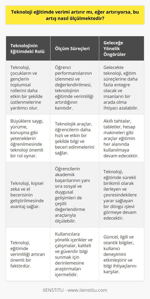 Teşhis: Teknolojinin Eğitimdeki Rolü Teknolojinin eğitimde verimliliği arttirdığına dair çok sayıda çalışma bulunmaktadir. Bu sayede çocuklar ve gençler, toplumdaki yerlerini daha etkin bir şekilde alabilmektedirler. Büyüklere saygı, yürüme, konuşma ve diğer yeteneklerin öğrenilmesine yardımcı olan teknoloji, kişisel zeka ve el becerisinin geliştirilmesinde oldukça avantaj sağlar. Ölçüm Süreçleri: Teknoloji ve Eğitim İlişkisi Teknolojik gelişmelerin eğitimde verimliliği arttırmasına kanıt olarak öğrenci performanslarının izlenmesi ve değerlendirilmesi tanımlanabilir. Özellikle temel derslerin öğretiminde kullanılan teknolojik araçlar, öğrencilerin daha hızlı ve etkin bir şekilde bilgi ve beceri edinmelerini sağlar. Bu durum, değişik öğrenme değerlendirme gereçlerini kullanarak, öğrencilerin akademik başarılarının yanı sıra sosyal ve duygusal gelişimlerinin de izlenmesi ile ölçülebilir. Teknolojinin Eğitimdeki Yeri ve Geleceği Teknoloji, eğitimde devamlı birikimli olarak ilerleyen ve çevresindekilere yarar sağlayan bir döngü işlevi görmektedir. Akıllı tahtalar, tabletler, hesap makineleri gibi araçların kullanılmasıyla birlikte, teknolojinin eğitimin hemen hemen her alanına etki ettiği görülmektedir. Gelecek dönemlerde teknoloji, eğitim süreçlerine daha fazla entegre olacak ve belki de insanların eğitim almak için bir arada olmalarına ihtiyaç kalmayacaktır. Sonuç olarak, teknolojinin eğitimdeki rolü tartışılmaz bir gerçektir ve mevcut veriler, teknolojinin akademik verimlilik üzerinde olumlu bir etkisinin olduğunu göstermektedir. Kullanıcılara yönelik içerikler ve çalışmalar, bu konuda daha fazla kaliteli ve güvenilir bilgi sunmak için, bu alanda yapılan derinlemesine araştırmaları içermelidir. Çünkü bu, kullanıcı deneyimini etkinleştirir ve bilgi ihtiyaçlarını çözer. Bunun yanında sunulan bilgilerin güncel, ilgili ve otantik olması gerekmektedir.