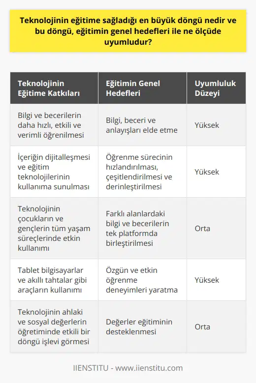 Teknolojinin eğitime sağladığı en büyük döngü, bilgi ve becerilerin daha hızlı, etkili ve verimli öğrenilmesini sağlama yetisidir. Bu döngü, eğitimin genel hedefleri olan bilgi, beceri ve anlayışları elde etme ve    ile yoğun bir şekilde uyumludur. İçeriğin dijitalleşmesi ve eğitim teknolojilerinin kullanıma sunulması, öğrenme sürecini hızlandırmakta, çeşitlendirmekte ve derinleştirmektedir. Bu durum, öğrenmenin sadece okulda yapılan bir faaliyet olmaktan çıkıp, yaşamın her anına yayıldığı bir döngüyü temsil eder.  Özellikle çocukların ve gençlerin tüm yaşam süreçlerinde teknolojinin etkin bir biçimde kullanılması, matematikten edebe, coğrafyadan genel ahlaki düsturlara kadar birçok bilgi ve becerinin tek bir platformda birleştirilmesine olanak sağlar. Örneğin tablet bilgisayarlar ve akıllı tahtalar, özgün ve etkin öğrenme deneyimleri yaratma konusunda son derece değerli araçlardır. Onlar, görsel ve fiziksel deneyimlerin yanı sıra yazılı ve sözel becerileri geliştirme imkanı da sunar.  Eğitimin temel hedeflerinden biri olan  konusunda da teknoloji, ahlaki ve sosyal değerlerin öğretiminde etkili bir döngü işlevi görmektedir. Örneğin, bir kız çocuğunun tablet bilgisayarında oyuncak giydirmesi, kişisel zekâ gelişimi yanında el becerisini de geliştirirken, sayıları çocuklara aşina kılan televizyon teknolojisi de bu sürecin bir parçası hâline gelmiştir.  Özetle teknoloji, eğitime sağladığı bu döngüyle, bilgi ve beceri edinme sürecini hızlandırarak, çeşitlendirerek ve yaşamın her anına yayarak eğitimin genel hedeflerine katkıda bulunmaktadır. Teknoloji sayesinde eğitim artık sadece okulda ve belirli saatler arasında yapılan bir etkinlik olmaktan çıkıp, her an ve her yerde gerçekleşebilen bir döngüyü temsil etmektedir. Teknolojinin eğitime sağladığı bu döngü, eğitimin genel hedefleri olan bilgi, beceri ve anlayışların geliştirilmesi ve  açısından son derece uyumludur.