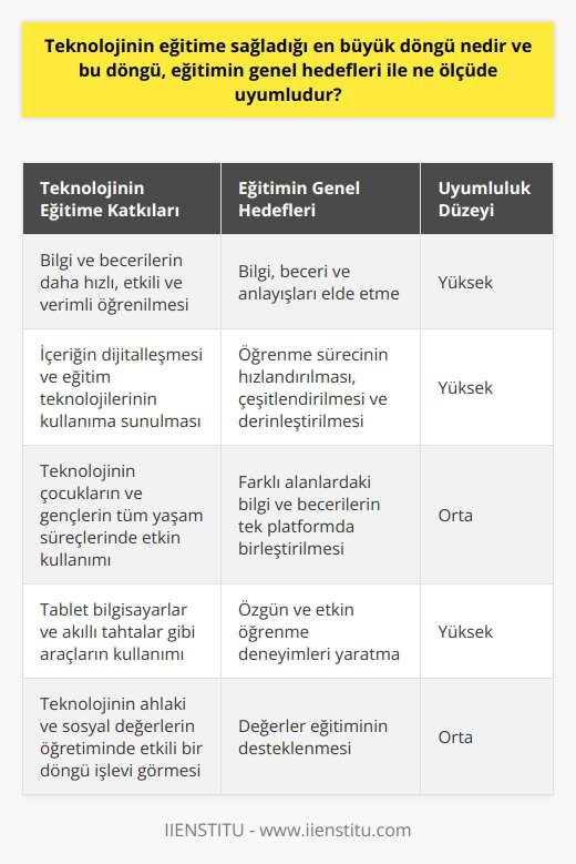 Teknolojinin eğitime sağladığı en büyük döngü, bilgi ve becerilerin daha hızlı, etkili ve verimli öğrenilmesini sağlama yetisidir. Bu döngü, eğitimin genel hedefleri olan bilgi, beceri ve anlayışları elde etme ve ile yoğun bir şekilde uyumludur. İçeriğin dijitalleşmesi ve eğitim teknolojilerinin kullanıma sunulması, öğrenme sürecini hızlandırmakta, çeşitlendirmekte ve derinleştirmektedir. Bu durum, öğrenmenin sadece okulda yapılan bir faaliyet olmaktan çıkıp, yaşamın her anına yayıldığı bir döngüyü temsil eder. Özellikle çocukların ve gençlerin tüm yaşam süreçlerinde teknolojinin etkin bir biçimde kullanılması, matematikten edebe, coğrafyadan genel ahlaki düsturlara kadar birçok bilgi ve becerinin tek bir platformda birleştirilmesine olanak sağlar. Örneğin tablet bilgisayarlar ve akıllı tahtalar, özgün ve etkin öğrenme deneyimleri yaratma konusunda son derece değerli araçlardır. Onlar, görsel ve fiziksel deneyimlerin yanı sıra yazılı ve sözel becerileri geliştirme imkanı da sunar. Eğitimin temel hedeflerinden biri olan konusunda da teknoloji, ahlaki ve sosyal değerlerin öğretiminde etkili bir döngü işlevi görmektedir. Örneğin, bir kız çocuğunun tablet bilgisayarında oyuncak giydirmesi, kişisel zekâ gelişimi yanında el becerisini de geliştirirken, sayıları çocuklara aşina kılan televizyon teknolojisi de bu sürecin bir parçası hâline gelmiştir. Özetle teknoloji, eğitime sağladığı bu döngüyle, bilgi ve beceri edinme sürecini hızlandırarak, çeşitlendirerek ve yaşamın her anına yayarak eğitimin genel hedeflerine katkıda bulunmaktadır. Teknoloji sayesinde eğitim artık sadece okulda ve belirli saatler arasında yapılan bir etkinlik olmaktan çıkıp, her an ve her yerde gerçekleşebilen bir döngüyü temsil etmektedir. Teknolojinin eğitime sağladığı bu döngü, eğitimin genel hedefleri olan bilgi, beceri ve anlayışların geliştirilmesi ve açısından son derece uyumludur.