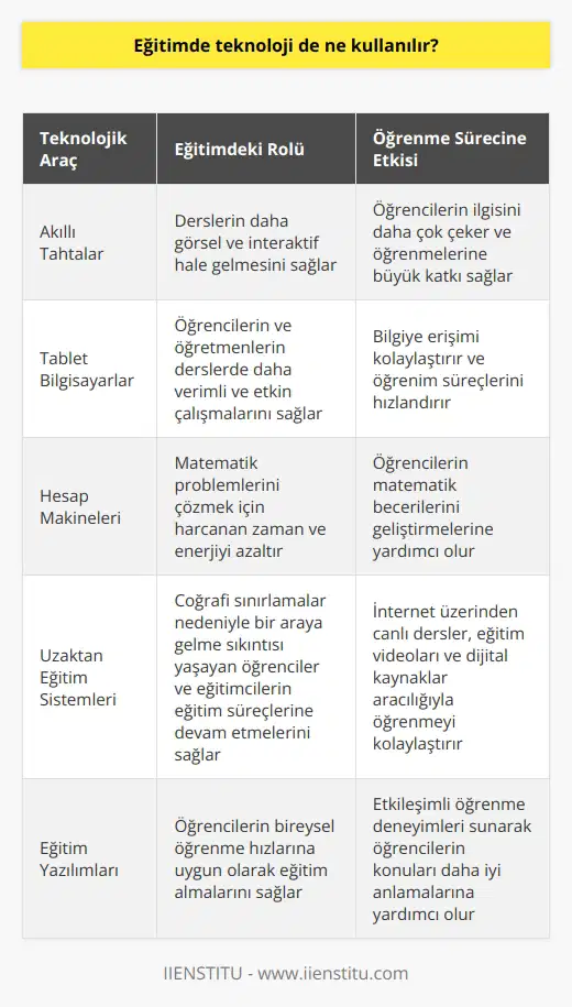 Eğitimde Teknolojinin Kullanımı  Eğitim ve teknoloji; günümüzde sürekli ilerleyen ve birbirine entegre hale gelen iki önemli kavramdır. Eğitimde teknolojinin kullanımı, öğrencilerin bilgiye daha kolay erişim sağlama ve öğrenim süreçlerini hızlandırma konusunda önemli bir rol oynamaktadır.  Teknoloji ve Eğitim Süreçleri  Eğitim süreçlerinde kullanılan teknolojik araçlar; öğrencilerin kişisel gelişimine katkıda bulunan, eğitimleri süresince daha   ne ulaşmalarını sağlayan ve öğretmenlerin ders işlemelerini kolaylaştıran önemli unsurlardır. Özellikle okul öncesi çocuklar için düzenlenen görsel ve fiziksel deneyimler, çocukların zihinsel ve motor becerilerinin gelişiminde hayati bir öneme sahiptir.  Teknolojik Araçlar ve Eğitimdeki Rolü  Evrim geçiren teknolojik araçlar sayesinde, günümüzde eğitim alanında da önemli değişiklikler yaşanmaktadır. Akıllı tahtalar, tablet bilgisayarlar ve diğer sayısız teknolojik alet, öğrencilerin ve öğretmenlerin derslerde daha verimli ve etkin çalışmalarını sağlamaktadır. Örneğin, kara tahtaların akıllı tahtalara dönüşmesi, derslerin daha visuel ve interaktif hale gelmesine olanak tanırken, bu durum öğrencilerin ilgisini daha çok çekmekte ve öğrenmelerine büyük katkı sağlamaktadır.  Eğitim ve Öğrenme Araçlarında Teknolojinin Etkisi  Teknolojinin eğitim dünyasındaki gelişimi, öğrencilerin öğrenme süreçlerinde kullanıcılara daha büyük yararlar sağlıyor. İlkokulda abaküsle başlayan matematik macerası, zamanla hesap makinelerine ve otomatik işlemler gerçekleştiren bilgisayar sistemlerine dönüşmüştür. Bu gelişmeler sayesinde, öğrencilerin matematik problemlerini çözmek için harcadıkları zaman ve enerji önemli ölçüde azalmıştır.  Uzaktan Eğitimde Teknoloji  Günümüzde teknolojinin eğitimdeki başka bir önemli yeri de uzaktan eğitim sistemleridir. İnternet üzerinden yapılan canlı dersler, eğitim videosu ve dijital kaynaklar sayesinde, coğrafi sınırlamalar nedeniyle bir araya gelme sıkıntısı yaşayan öğrenciler ve eğitimciler, eğitim süreçlerine sorunsuzca devam edebilmektedir.  Sonuç olarak, eğitimde teknoloji kullanımı ile öğrencilerin başarı oranı ve öğrenme süreçlerinin verimi artmaktadır. Ancak bu süreçte, eğitim sisteminin tamamıyla teknolojiye dayalı hale gelmesi yerine, teknolojinin uygun bir dengede ve pedagojik amaçlar doğrultusunda kullanılması önemlidir. Ayrıca bu yeni teknolojik araçların kullanımında öğretmenlerin de sürekli hizmet içi eğitimlere tabi tutularak, teknolojik becerilerinin geliştirilmesi gerekmektedir.