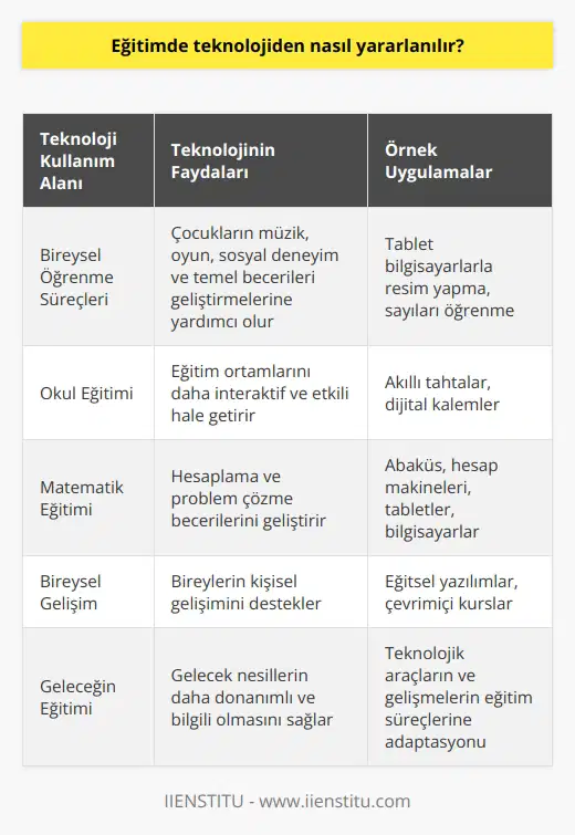 Teknolojinin Eğitimde Kullanımı Eğitim, günümüzde yalnızca dört duvar arasında yapılan bir süreç olmaktan çıkmış, teknolojik gelişmeler sayesinde daha etkin ve interaktif bir hale gelmiştir. İnsanoğlu eğitim sürecine ilk adımını anne, bu ne? sorusunu sorarak atar ve bu süreç hayat boyu devam eder. Eğitim süreci, yürüme, konuşma, tuvaletini yapma, büyüklere saygı duyma gibi mihenk taşlarıyla devam eder ve bu sürecin her aşamasında insanın yardımına teknoloji koşar. Teknoloji ve eğitim, birbirini tamamlayan ve birbirine olan etkileşimi sayesinde bireyin bilgi ve becerilerinin kesintisiz ve birikimli bir şekilde gelişimini sağlar. Teknoloji, çocukların müzikle uğraşmalarını, oyun oynamalarını, sosyal deneyimler yaşamalarını ve hatta yazma ve okuma gibi temel becerilerini geliştirmelerini kolaylaştırır. Örneğin, bir çocuğun tek bir tablet bilgisayarla resim yapabilmesi veya sayıları öğrenebilmesi teknolojinin eğitimdeki yerini ve önemini anlamak için iyi bir örnektir. Teknoloji, eğitim sürecine etkisini sadece bireysel öğrenme süreçleriyle sınırlı kalmayıp, okullardaki eğitim uygulamalarıyla da göstermektedir. Türkiyede Latin alfabesi esasında eğitimin başlamasından bu yana, teknolojinin gelişimiyle birlikte kara tahtalar akıllı tahtalara, beyaz tebeşirler ise dijital kalemlere bırakmıştır. Özellikle matematik eğitiminde, ilk yıllarda abaküs kullanımı, sonraki süreçlerde ise hesap makineleri, tabletler ve bilgisayarlar kullanılır hale gelmiştir. Sonuç olarak, eğitim ve teknoloji üzerine yapılan tüm bu çalışmalar ve sonuçlar, eğitimin kullanılan teknoloji yardımıyla daha etkili ve verimli bir hale getirilebileceğini göstermektedir. Eğitimin çeşitli alanlarında teknolojinin rolü, gerek bireylerin kişisel gelişiminde, gerekse de eğitim yapılacak ortamlarda birçok farklılaştırıcı unsur getirebilmektedir. Teknolojik araçların ve gelişmelerin eğitim süreçlerine adaptasyonu, gelecek nesillerin daha donanımlı ve bilgili bireyler olarak yetişmesine yardımcı olacaktır.