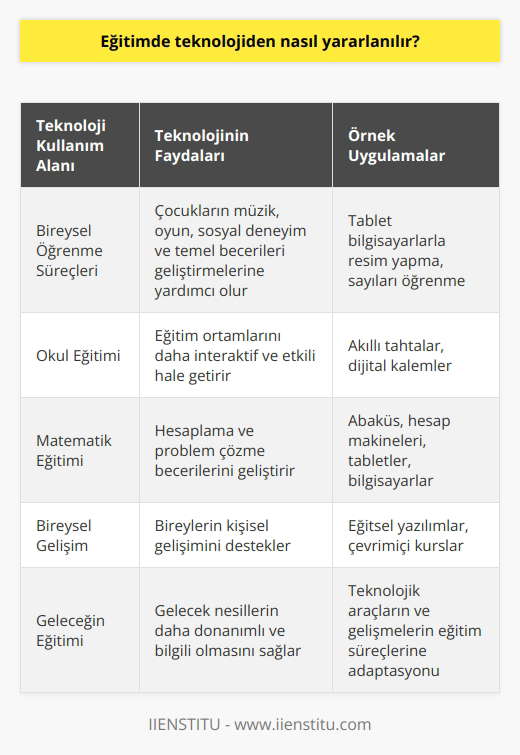 Teknolojinin Eğitimde Kullanımı Eğitim, günümüzde yalnızca dört duvar arasında yapılan bir süreç olmaktan çıkmış, teknolojik gelişmeler sayesinde daha etkin ve interaktif bir hale gelmiştir. İnsanoğlu eğitim sürecine ilk adımını anne, bu ne? sorusunu sorarak atar ve bu süreç hayat boyu devam eder. Eğitim süreci, yürüme, konuşma, tuvaletini yapma, büyüklere saygı duyma gibi mihenk taşlarıyla devam eder ve bu sürecin her aşamasında insanın yardımına teknoloji koşar. Teknoloji ve eğitim, birbirini tamamlayan ve birbirine olan etkileşimi sayesinde bireyin bilgi ve becerilerinin kesintisiz ve birikimli bir şekilde gelişimini sağlar. Teknoloji, çocukların müzikle uğraşmalarını, oyun oynamalarını, sosyal deneyimler yaşamalarını ve hatta yazma ve okuma gibi temel becerilerini geliştirmelerini kolaylaştırır. Örneğin, bir çocuğun tek bir tablet bilgisayarla resim yapabilmesi veya sayıları öğrenebilmesi teknolojinin eğitimdeki yerini ve önemini anlamak için iyi bir örnektir. Teknoloji, eğitim sürecine etkisini sadece bireysel öğrenme süreçleriyle sınırlı kalmayıp, okullardaki eğitim uygulamalarıyla da göstermektedir. Türkiyede Latin alfabesi esasında eğitimin başlamasından bu yana, teknolojinin gelişimiyle birlikte kara tahtalar akıllı tahtalara, beyaz tebeşirler ise dijital kalemlere bırakmıştır. Özellikle matematik eğitiminde, ilk yıllarda abaküs kullanımı, sonraki süreçlerde ise hesap makineleri, tabletler ve bilgisayarlar kullanılır hale gelmiştir. Sonuç olarak, eğitim ve teknoloji üzerine yapılan tüm bu çalışmalar ve sonuçlar, eğitimin kullanılan teknoloji yardımıyla daha etkili ve verimli bir hale getirilebileceğini göstermektedir. Eğitimin çeşitli alanlarında teknolojinin rolü, gerek bireylerin kişisel gelişiminde, gerekse de eğitim yapılacak ortamlarda birçok farklılaştırıcı unsur getirebilmektedir. Teknolojik araçların ve gelişmelerin eğitim süreçlerine adaptasyonu, gelecek nesillerin daha donanımlı ve bilgili bireyler olarak yetişmesine yardımcı olacaktır.