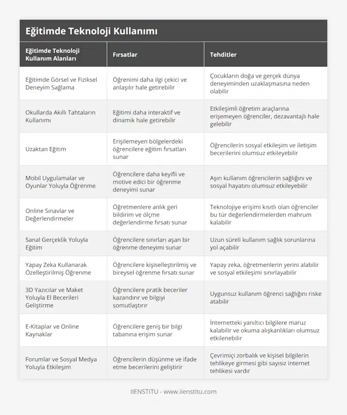 Eğitimde Görsel ve Fiziksel Deneyim Sağlama, Öğrenimi daha ilgi çekici ve anlaşılır hale getirebilir, Çocukların doğa ve gerçek dünya deneyiminden uzaklaşmasına neden olabilir, Okullarda Akıllı Tahtaların Kullanımı, Eğitimi daha interaktif ve dinamik hale getirebilir, Etkileşimli öğretim araçlarına erişemeyen öğrenciler, dezavantajlı hale gelebilir, Uzaktan Eğitim, Erişilemeyen bölgelerdeki öğrencilere eğitim fırsatları sunar, Öğrencilerin sosyal etkileşim ve iletişim becerilerini olumsuz etkileyebilir, Mobil Uygulamalar ve Oyunlar Yoluyla Öğrenme, Öğrencilere daha keyifli ve motive edici bir öğrenme deneyimi sunar, Aşırı kullanım öğrencilerin sağlığını ve sosyal hayatını olumsuz etkileyebilir, Online Sınavlar ve Değerlendirmeler, Öğretmenlere anlık geri bildirim ve ölçme değerlendirme fırsatı sunar, Teknolojiye erişimi kısıtlı olan öğrenciler bu tür değerlendirmelerden mahrum kalabilir, Sanal Gerçeklik Yoluyla Eğitim, Öğrencilere sınırları aşan bir öğrenme deneyimi sunar, Uzun süreli kullanım sağlık sorunlarına yol açabilir, Yapay Zeka Kullanarak Özelleştirilmiş Öğrenme, Öğrencilere kişiselleştirilmiş ve bireysel öğrenme fırsatı sunar, Yapay zeka, öğretmenlerin yerini alabilir ve sosyal etkileşimi sınırlayabilir, 3D Yazıcılar ve Maket Yoluyla El Becerileri Geliştirme, Öğrencilere pratik beceriler kazandırır ve bilgiyi somutlaştırır, Uygunsuz kullanım öğrenci sağlığını riske atabilir, E-Kitaplar ve Online Kaynaklar, Öğrencilere geniş bir bilgi tabanına erişim sunar, İnternetteki yanıltıcı bilgilere maruz kalabilir ve okuma alışkanlıkları olumsuz etkilenebilir, Forumlar ve Sosyal Medya Yoluyla Etkileşim, Öğrencilerin düşünme ve ifade etme becerilerini geliştirir, Çevrimiçi zorbalık ve kişisel bilgilerin tehlikeye girmesi gibi sayısız internet tehlikesi vardır