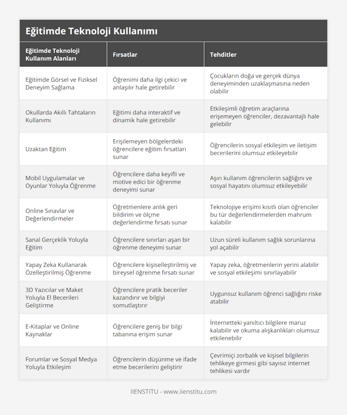 Eğitimde Görsel ve Fiziksel Deneyim Sağlama, Öğrenimi daha ilgi çekici ve anlaşılır hale getirebilir, Çocukların doğa ve gerçek dünya deneyiminden uzaklaşmasına neden olabilir, Okullarda Akıllı Tahtaların Kullanımı, Eğitimi daha interaktif ve dinamik hale getirebilir, Etkileşimli öğretim araçlarına erişemeyen öğrenciler, dezavantajlı hale gelebilir, Uzaktan Eğitim, Erişilemeyen bölgelerdeki öğrencilere eğitim fırsatları sunar, Öğrencilerin sosyal etkileşim ve iletişim becerilerini olumsuz etkileyebilir, Mobil Uygulamalar ve Oyunlar Yoluyla Öğrenme, Öğrencilere daha keyifli ve motive edici bir öğrenme deneyimi sunar, Aşırı kullanım öğrencilerin sağlığını ve sosyal hayatını olumsuz etkileyebilir, Online Sınavlar ve Değerlendirmeler, Öğretmenlere anlık geri bildirim ve ölçme değerlendirme fırsatı sunar, Teknolojiye erişimi kısıtlı olan öğrenciler bu tür değerlendirmelerden mahrum kalabilir, Sanal Gerçeklik Yoluyla Eğitim, Öğrencilere sınırları aşan bir öğrenme deneyimi sunar, Uzun süreli kullanım sağlık sorunlarına yol açabilir, Yapay Zeka Kullanarak Özelleştirilmiş Öğrenme, Öğrencilere kişiselleştirilmiş ve bireysel öğrenme fırsatı sunar, Yapay zeka, öğretmenlerin yerini alabilir ve sosyal etkileşimi sınırlayabilir, 3D Yazıcılar ve Maket Yoluyla El Becerileri Geliştirme, Öğrencilere pratik beceriler kazandırır ve bilgiyi somutlaştırır, Uygunsuz kullanım öğrenci sağlığını riske atabilir, E-Kitaplar ve Online Kaynaklar, Öğrencilere geniş bir bilgi tabanına erişim sunar, İnternetteki yanıltıcı bilgilere maruz kalabilir ve okuma alışkanlıkları olumsuz etkilenebilir, Forumlar ve Sosyal Medya Yoluyla Etkileşim, Öğrencilerin düşünme ve ifade etme becerilerini geliştirir, Çevrimiçi zorbalık ve kişisel bilgilerin tehlikeye girmesi gibi sayısız internet tehlikesi vardır