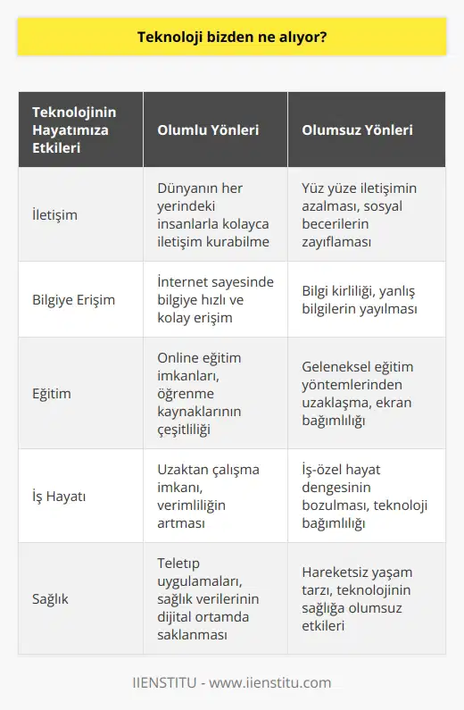 Bu soruların cevaplarını samimi bir şekilde verebildiğimiz zaman “teknolojinin bizim hayatımıza kattıkları mı var yoksa hayatımızdan çaldıkları mı?” daha net görebiliriz. Aileden uzak, toplumdan uzak, sohbet etmekten bihaber odalarında bütün hayatlarını teknolojiye endeksli yaşayan bir nesil yetişiyor.