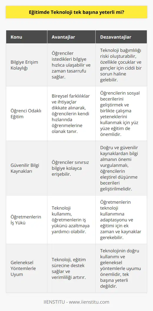 ve Overlok Etkisi Bilgiye erişimi kolaylaştıran eğitimde teknoloji, kuşkusuz hayatımızı etkileyen büyük bir devrim yaratmıştır. Ancak bu teknolojinin tek başına eğitimde yeterli olup olmadığını düşünmemiz ve değerlendirmemiz önemlidir. Çağımızda anahtar konular ve sorunları; teknolojinin doğru kullanımı, kullanıcı deneyimi, öğrenci odaklı yaklaşım, bilginin güvenilirliği ve otantiği, akademik dille anlaşılır olması ve eğitimle ilişkili kullanıcıların ihtiyaçlarını karşılaması ve isteklerini anlamasıdır. Bilgiye Ulaşım Kolaylığı vs. Bağımlılık Riski Teknoloji sayesinde öğrenciler kütüphanede saatlerce araştırma yapmak yerine, bir tıkla istedikleri bilgiye ulaşabilmekte ve bu, zaman tasarrufu sağlamaktadır. Fakat bu durum, aynı zamanda teknolojinin oluşturduğu bağımlılık riskini de beraberinde getirmektedir. Özellikle çocukların ve gençlerin, bilgisayar ve akıllı telefonlarla olan ilişkisi düşünüldüğünde, teknoloji bağımlılığı ciddi bir sorun haline gelebilmektedir. Öğrenci Odaklı Eğitim ve İş Birliği Teknoloji, öğrenci odaklı eğitimin gerçekleştirilmesini sağlayarak bireysel farklılıkları ve ihtiyaçları dikkate alabilir. Aynı zamanda, teknoloji kullanımı öğretmenlerin iş yükünü azaltmaya yardımcı olabilir ve öğrencilerin kendi hızlarında sine olanak tanır. Fakat yanı sıra öğrencilerin sosyal becerilerini geliştirebilmesi ve birlikte çalışma yeteneklerini kullanabilmesi adına yüz yüze eğitime de önem verilmelidir. Güvenilir Kaynaklardan Doğru Bilgiye Ulaşma Öğrencilerin teknoloji sayesinde sınırsız bilgiye kolayca erişmesi olanağı sağlamaktadır. Ancak, doğru ve güvenilir kaynaklardan bilgi almanın önemine dikkat çekilmesi gerekmektedir. Öğrencilerin becerilerini geliştirerek, doğru bilgiye ulaşma ve yanlış bilgilerden kaçınabilme yeteneklerine sahip olmaları sağlanmalıdır. Sonuç olarak, eğitimde teknolojinin yeterli olup olmadığına yönelik değerlendirmeler yapılmalı ve bu durum öğrenci odaklı yaklaşımları desteklemelidir. Teknoloji, eğitim sürecine destek sağlamakla birlikte, doğru kullanımı ve diğer geleneksel yle uyumu önemlidir. Bu doğrultuda, eğitimde teknoloji tek başına yeterli olmayıp, doğru kullanıldığında ve eğitimin diğer unsurlarıyla bir arada değerlendirildiğinde, daha verimli ve etkili sonuçlar elde edilebilir. Öğrencilerin hem akademik hem se sosyal becerilerini geliştirmelerine imkan tanıyan bir eğitim süreci, sağlıklı nesillerin yetişmesinde önemli bir rol oynayacaktır.