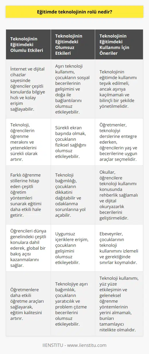 Teknolojinin Eğitimdeki Rolü Teknoloji, modern dünyada sürekli gelişen ve hızla birçok alanda varlık gösteren bir unsur olmuştur. Eğitim de bu alanlardan biridir. Eğitimde teknolojinin rolüne bakıldığında, öğrenim sürecinin daha etkili hale geldiğini ve bilgiye ulaşmanın büyük bir hızda olduğunu görüyoruz. Ancak her yeni olanın yanında avantajları olduğu kadar dezavantajları da vardır ve teknoloji de bu durumdan muaf değildir. Bir avantajdan bahsedecek olursak, teknoloji sayesinde internet ve dijital cihazlar öğrencilere bilgiye ulaşma konusunda çığır açmıştır. Örneğin, çocuklar tablet veya bilgisayarlardan çeşitli konular hakkında bilgi toplama yeteneklerine sahip oluyorlar. Bu, çocuklarımızın sürekli yeteneklerini ve meraklarını artırmaktadır. Ancak, bu teknolojik ilerlemelerin birçok yan etkisi olduğuna da dikkat etmek gereklidir. Çocuklar, teknoloji bağımlılığı dolayısıyla sosyal beceriler geliştirmede ve doğa ile bağ kurmada sıkıntı yaşayabiliyorlar. Sürekli ekran başında olmak da çocukların fiziksel sağlığına olumsuz etkileri olabilir. Buna karşın, bu dezavantajlara rağmen, teknolojinin eğitimde önemli bir rol oynadığını inkar etmek yanıltıcı olacaktır. Teknoloji, çok çeşitli öğrenmeöğrenme ne hitap etme, öğrencileri dünya genelindeki gibi konulara dahil etme ve öğretmenlere daha etkili öğretme araçları sağlama açısından yeni kapılar açtı. Sonuç olarak, teknoloji, eğitimdeki rolüyle hem olumlu hem de olumsuz etkilere sahiptir. Bu sebeple teknolojiyi çocuklarımızın eğitiminde kullanmamız gerektiği gibi, bu kullanımın aşırıya kaçmasının önüne geçmek için de bilinçli ve dikkatli olmamız gerektiği anlaşılmaktadır. Gerektiği şekilde kullanıldığında, teknoloji çocukların öğrenmeöğrenmeöğrenme konusunda çığır açabilir ve eğitimin geleceğini parlak bir şekilde aydınlatabilir.