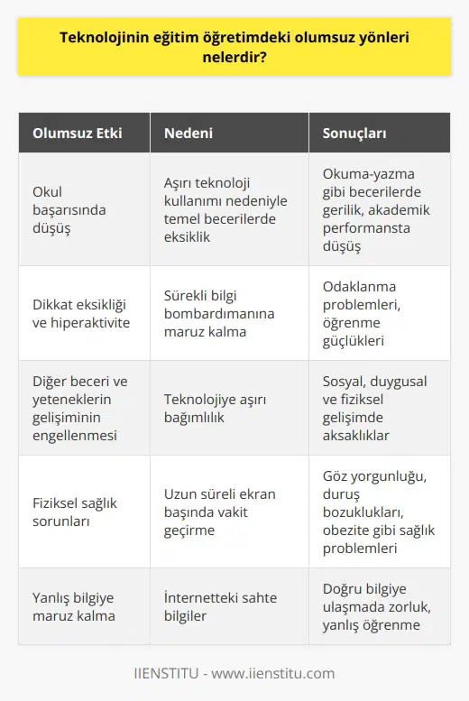 Teknolojinin Eğitime Olumsuz Etkileri Teknoloji genellikle eğitim öğretimde birçok faydalar sağlamakla birlikte, dikkate alınması gereken bazı olumsuz yönleri de vardır. in yaygınlaşması çocuklar üzerinde direk etki bırakabilir; bu da okul başarısına ve sosyal becerilere olumsuz yönde etki yapabilir. Çocuklar le geçirilen aşırı zaman nedeniyle okuma-yazma gibi temel beceriler konusunda eksiklik yaşayabilirler. Gelişmekte olan beyinler için sürekli bilgi bombardımanına maruz kalmak, dikkat eksikliği ve hiperaktivite gibi durumlara sebep olabilir. Çocukların, özellikle de küçük yaşlardaki çocukların, teknolojiye bu kadar bağımlı olmaları diğer önemli beceri ve yeteneklerin gelişmesini engelleyebilir. Öğrencilerin sürekli olarak sosyal medya sitelerini ve elektronik oyunları kullanmaları bilişsel becerilerini ve sosyal gelişimlerini olumsuz yönde etkileyebilir. Ayrıca, sürekli ekran başında vakit geçirmek fiziksel sağlık sorunlarına da yol açabilir. Bu durum hem rahatsızlık verici hem de öğrencilerin derslerini etkileyebilir. ve internetin öğrenciler arasında dikkat dağınıklığına sebep olduğu da görülmektedir. Bu durum, öğrencilerin derslerde odaklanmalarını zorlaştırabilir ve öğrenme sürecini olumsuz yönde etkileyebilir. Ayrıca çevrimiçi dünyada var olan sahte bilgiler, öğrencilerin doğru bilgiye ulaşmalarını zorlaştırabilir. Sonuç olarak, teknoloji eğitimde bir yardımcı olarak görülse de, aynı zamanda bir takım olumsuz etkilere de sebep olabilmektedir. Dolayısıyla, eğitim-öğretimde teknoloji kullanımında dikkatli olmak ve çocukların dijital dünyada geçirdikleri zamanı kontrol altına almak faydalı olacaktır. Böylelikle, teknolojinin eğitimdeki olumlu etkilerini maksimize ederken olumsuz yönlerini en aza indirebiliriz.