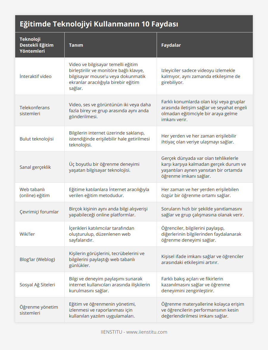 İnteraktif video, Video ve bilgisayar temelli eğitim birleştirilir ve monitöre bağlı klavye, bilgisayar mouse'u veya dokunmatik ekranlar aracılığıyla birebir eğitim sağlar, Izleyiciler sadece videoyu izlemekle kalmıyor, aynı zamanda etkileşime de girebiliyor, Telekonferans sistemleri, Video, ses ve görüntünün iki veya daha fazla birey ve grup arasında aynı anda gönderilmesi, Farklı konumlarda olan kişi veya gruplar arasında iletişim sağlar ve seyahat engeli olmadan eğitimciyle bir araya gelme imkanı verir, Bulut teknolojisi, Bilgilerin internet üzerinde saklanıp, istendiğinde erişilebilir hale getirilmesi teknolojisi, Her yerden ve her zaman erişilebilir ihtiyaç olan veriye ulaşmayı sağlar, Sanal gerçeklik, Üç boyutlu bir öğrenme deneyimi yaşatan bilgisayar teknolojisi, Gerçek dünyada var olan tehlikelerle karşı karşıya kalmadan gerçek durum ve yaşantıları aynen yansıtan bir ortamda öğrenme imkanı sağlar, Web tabanlı (online) eğitim, Eğitime katılanlara İnternet aracılığıyla verilen eğitim metodudur, Her zaman ve her yerden erişilebilen özgür bir öğrenme ortamı sağlar, Çevrimiçi forumlar, Birçok kişinin aynı anda bilgi alışverişi yapabileceği online platformlar, Soruların hızlı bir şekilde yanıtlamasını sağlar ve grup çalışmasına olanak verir, Wiki’ler, İçerikleri katılımcılar tarafından oluşturulup, düzenlenen web sayfalarıdır, Öğrenciler, bilgilerini paylaşıp, diğerlerinin bilgilerinden faydalanarak öğrenme deneyimi sağlar, Blog’lar (Weblog), Kişilerin görüşlerini, tecrübelerini ve bilgilerini paylaştığı web tabanlı günlükler, Kişisel ifade imkanı sağlar ve öğrenciler arasındaki etkileşimi artırır, Sosyal Ağ Siteleri, Bilgi ve deneyim paylaşımı sunarak  internet kullanıcıları arasında ilişkilerin kurulmasını sağlar, Farklı bakış açıları ve fikirlerin kazanılmasını sağlar ve öğrenme deneyimini zenginleştirir, Öğrenme yönetim sistemleri, Eğitim ve öğrenmenin yönetimi, izlenmesi ve raporlanması için kullanılan yazılım uygulamaları, Öğrenme materyallerine kolayca erişim ve öğrencilerin performansının kesin değerlendirilmesi imkanı sağlar