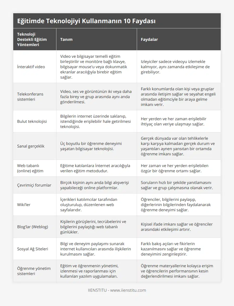 İnteraktif video, Video ve bilgisayar temelli eğitim birleştirilir ve monitöre bağlı klavye, bilgisayar mouse'u veya dokunmatik ekranlar aracılığıyla birebir eğitim sağlar, Izleyiciler sadece videoyu izlemekle kalmıyor, aynı zamanda etkileşime de girebiliyor, Telekonferans sistemleri, Video, ses ve görüntünün iki veya daha fazla birey ve grup arasında aynı anda gönderilmesi, Farklı konumlarda olan kişi veya gruplar arasında iletişim sağlar ve seyahat engeli olmadan eğitimciyle bir araya gelme imkanı verir, Bulut teknolojisi, Bilgilerin internet üzerinde saklanıp, istendiğinde erişilebilir hale getirilmesi teknolojisi, Her yerden ve her zaman erişilebilir ihtiyaç olan veriye ulaşmayı sağlar, Sanal gerçeklik, Üç boyutlu bir öğrenme deneyimi yaşatan bilgisayar teknolojisi, Gerçek dünyada var olan tehlikelerle karşı karşıya kalmadan gerçek durum ve yaşantıları aynen yansıtan bir ortamda öğrenme imkanı sağlar, Web tabanlı (online) eğitim, Eğitime katılanlara İnternet aracılığıyla verilen eğitim metodudur, Her zaman ve her yerden erişilebilen özgür bir öğrenme ortamı sağlar, Çevrimiçi forumlar, Birçok kişinin aynı anda bilgi alışverişi yapabileceği online platformlar, Soruların hızlı bir şekilde yanıtlamasını sağlar ve grup çalışmasına olanak verir, Wiki’ler, İçerikleri katılımcılar tarafından oluşturulup, düzenlenen web sayfalarıdır, Öğrenciler, bilgilerini paylaşıp, diğerlerinin bilgilerinden faydalanarak öğrenme deneyimi sağlar, Blog’lar (Weblog), Kişilerin görüşlerini, tecrübelerini ve bilgilerini paylaştığı web tabanlı günlükler, Kişisel ifade imkanı sağlar ve öğrenciler arasındaki etkileşimi artırır, Sosyal Ağ Siteleri, Bilgi ve deneyim paylaşımı sunarak internet kullanıcıları arasında ilişkilerin kurulmasını sağlar, Farklı bakış açıları ve fikirlerin kazanılmasını sağlar ve öğrenme deneyimini zenginleştirir, Öğrenme yönetim sistemleri, Eğitim ve öğrenmenin yönetimi, izlenmesi ve raporlanması için kullanılan yazılım uygulamaları, Öğrenme materyallerine kolayca erişim ve öğrencilerin performansının kesin değerlendirilmesi imkanı sağlar