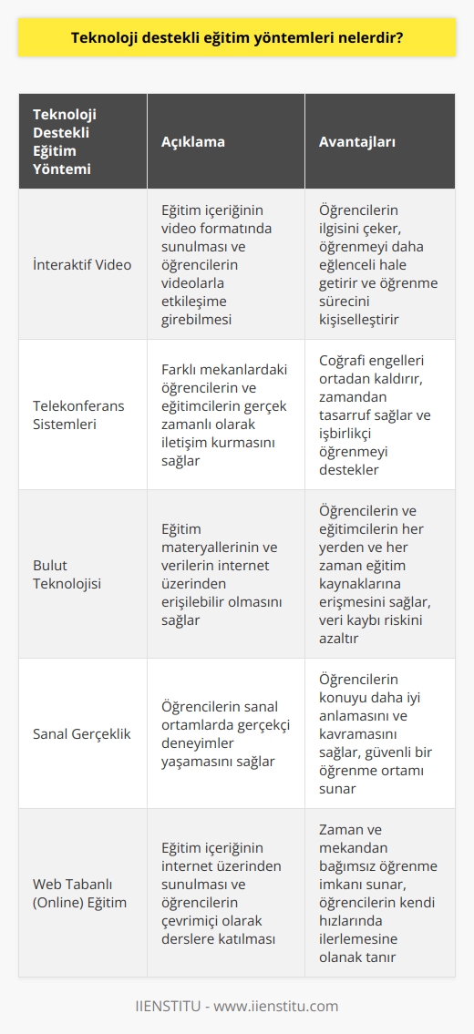 İnsanların ihtiyaçlarına göre değişen ve gelişen teknoloji eğitim sistemimizde de önemli bir yere ulaştı. Teknolojinin eğitim alanında kullanılmaya başlamasıyla teknoloji destekli birçok eğitim yöntemi geliştirildi. Bu yöntemler interaktif video, telekonferans sistemleri, bulut teknolojisi, sanal gerçeklik, Web tabanlı (online) eğitim, çevrimiçi forumlar, Wiki’ler, Blog’lar (Weblog), sosyal ağ siteleri ve öğrenme yönetim sistemleri olarak sıralanabilir.