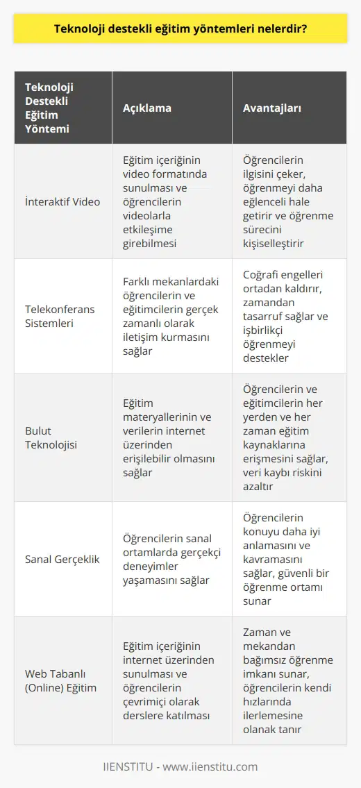 İnsanların ihtiyaçlarına göre değişen ve gelişen teknoloji eğitim sistemimizde de önemli bir yere ulaştı. Teknolojinin eğitim alanında kullanılmaya başlamasıyla teknoloji destekli birçok eğitim yöntemi geliştirildi. Bu yöntemler interaktif video, telekonferans sistemleri, bulut teknolojisi, sanal gerçeklik, Web tabanlı (online) eğitim, çevrimiçi forumlar, Wiki’ler, Blog’lar (Weblog), sosyal ağ siteleri ve öğrenme yönetim sistemleri olarak sıralanabilir.