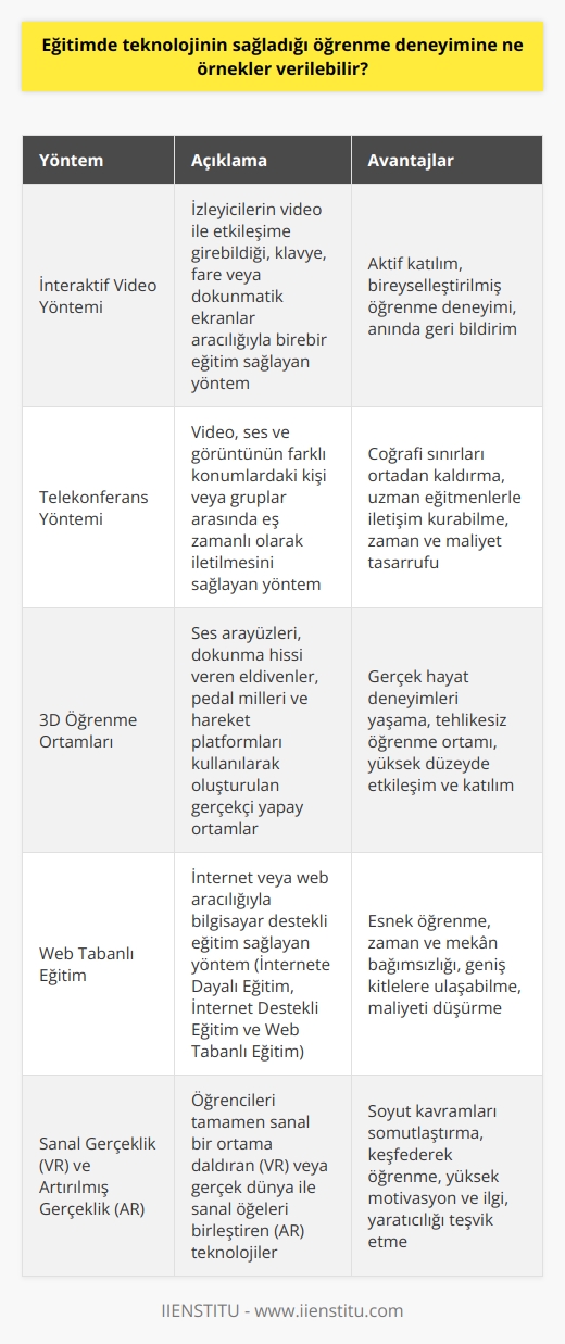 Eğitimde Teknolojinin Sağladığı Öğrenme Deneyimi  İnteraktif Video Yöntemi  Teknolojinin eğitim alanında kullanılmaya başlamasıyla, interaktif video yöntemi ile izleyiciler sadece videoyu izlemekle kalmıyor, aynı zamanda etkileşime de girebiliyor. Video ve bilgisayarın avantajlarını birleştirerek, monitöre bağlı klavye, bilgisayar mouse’u veya dokunmatik ekranlar aracılığıyla birebir eğitim sağlıyor.  Telekonferans Yöntemi  Telekonferans yöntemi, video, ses ve görüntünün iki veya daha fazla birey ve grup arasında aynı anda gönderilmesidir. Sistem, farklı konumlarda olan kişi ya da gruplar arasında teknolojik araçlar yardımıyla iletişim kurulmasını sağlar. Telekonferans yöntemiyle eğitime katılan kişiler farklı yerde olan eğitmenlerle iletişim kurabilir. Bu iletişim telefon veya bilgisayar aracılığıyla sağlanabilir.  3D     3D , eğitime katılanlara üç boyutlu bir öğrenme deneyimi yaşatan bir yöntemdir. Gerçekçi olan bu yapay ortam, ses ara yüzleri, dokunma hissi veren eldivenler, pedal milleri ve hareket platformları kullanılarak oluşturulur. Bu sayede öğrenciler, gerçek dünyada var olan tehlikelerle karşı karşıya kalmadan gerçek durum ve yaşantıları aynen yansıtan bir ortamda öğrenme fırsatı bulurlar.  Web Tabanlı Eğitim  Web tabanlı eğitim, eğitimin internet veya web aracılığıyla bilgisayarla verilmesidir. İnternetin eğitim amacıyla kullanılması, çeşitli yöntemlerle gerçekleştirilebilir. Bu yöntemler arasında İnternet‘e Dayalı Eğitim, İnternet Destekli Eğitim ve Web Tabanlı Eğitim bulunmaktadır.  Sonuç olarak, teknolojinin eğitim alanında kullanılmasıyla birlikte, öğrencilerin öğrenme deneyimi önemli ölçüde gelişmektedir. İnteraktif video, telekonferans, 3D  ve web tabanlı eğitim gibi çeşitli yöntemlerle desteklenen   , etkili ve kalıcı öğrenme süreçlerini mümkün kılar.
