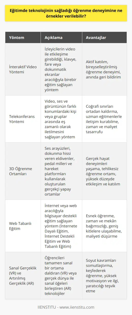 Eğitimde Teknolojinin Sağladığı Öğrenme Deneyimi İnteraktif Video Yöntemi Teknolojinin eğitim alanında kullanılmaya başlamasıyla, interaktif video yöntemi ile izleyiciler sadece videoyu izlemekle kalmıyor, aynı zamanda etkileşime de girebiliyor. Video ve bilgisayarın avantajlarını birleştirerek, monitöre bağlı klavye, bilgisayar mouse’u veya dokunmatik ekranlar aracılığıyla birebir eğitim sağlıyor. Telekonferans Yöntemi Telekonferans yöntemi, video, ses ve görüntünün iki veya daha fazla birey ve grup arasında aynı anda gönderilmesidir. Sistem, farklı konumlarda olan kişi ya da gruplar arasında teknolojik araçlar yardımıyla iletişim kurulmasını sağlar. Telekonferans yöntemiyle eğitime katılan kişiler farklı yerde olan eğitmenlerle iletişim kurabilir. Bu iletişim telefon veya bilgisayar aracılığıyla sağlanabilir. 3D 3D , eğitime katılanlara üç boyutlu bir öğrenme deneyimi yaşatan bir yöntemdir. Gerçekçi olan bu yapay ortam, ses ara yüzleri, dokunma hissi veren eldivenler, pedal milleri ve hareket platformları kullanılarak oluşturulur. Bu sayede öğrenciler, gerçek dünyada var olan tehlikelerle karşı karşıya kalmadan gerçek durum ve yaşantıları aynen yansıtan bir ortamda öğrenme fırsatı bulurlar. Web Tabanlı Eğitim Web tabanlı eğitim, eğitimin internet veya web aracılığıyla bilgisayarla verilmesidir. İnternetin eğitim amacıyla kullanılması, çeşitli yöntemlerle gerçekleştirilebilir. Bu yöntemler arasında İnternet‘e Dayalı Eğitim, İnternet Destekli Eğitim ve Web Tabanlı Eğitim bulunmaktadır. Sonuç olarak, teknolojinin eğitim alanında kullanılmasıyla birlikte, öğrencilerin öğrenme deneyimi önemli ölçüde gelişmektedir. İnteraktif video, telekonferans, 3D ve web tabanlı eğitim gibi çeşitli yöntemlerle desteklenen , etkili ve kalıcı öğrenme süreçlerini mümkün kılar.