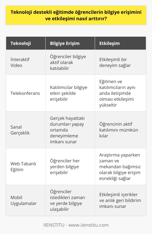 Teknoloji destekli eğitim, öğrencilerin bilgiye erişimini ve etkileşimi artırma konusunda önemli bir rol oynar. Bunun sebebi, teknolojinin bilgi transferinin hızını, kapsamını ve etkileyiciliğini arttırabiliyor olmasıdır. Öğrenciler artık bilgiye daha kolay ve hızlı erişebilirken, daha fazla etkileşim olanağına da sahip olabiliyorlar.   İnteraktif video yöntemi öğrencilere bilgiyi izlemekten öte etkileşimli bir deneyim sağlar. Bu yöntem, öğrencilere bilgiye erişimini sadece dinlemek ve izlemek olmaktan çıkarıp, bilgiye aktif olarak katılmalarını sağlar.   Telekonferans yöntemi ise öğrencinin etkileşimi arttırmaktadır. Bu yöntem ile telekonferansta bulunan kişiler, bilgiye etkin şekilde erişebilir ve bu süreçte her türlü sorularını anında sorabilir. Eğitmen ve katılımcıların aynı anda iletişimde olması, öğrencinin etkileşim düzeyini doğrudan yükseltir.  Sanal gerçeklik teknolojisi, öğrencilerin gerçek hayatta var olan durumları ve yaşantıları karşılaşmadan, aynı deneyimleri yapay bir ortamda yaşamalarını sağlar. Bu durum, öğrencinin etkileşimi artırır ve bu sayede öğrenim sürecinde aktif katılımı mümkün hale gelir.  Web tabanlı eğitim ise öğrencinin bilgiye her yerden erişimini sağlar. İnternet üzerinden alınan eğitim, öğrencinin bilgiye erişimini sınırsız kılar. Böylece öğrenciler araştırma yaparken, istedikleri zaman ve mekanda bilgiye erişim konusunda çok daha esnek olabilir.  Sonuç olarak, teknoloji destekli eğitim, öğrencinin bilgiye erişimini ve etkileşim düzeyini artırabilmektedir. Teknoloji destekli öğrenme, öğrencilere bilgiyi etkileşimli bir biçimde sunma ve bilgiye daha kolay erişim sağlama olanakları yaratır.