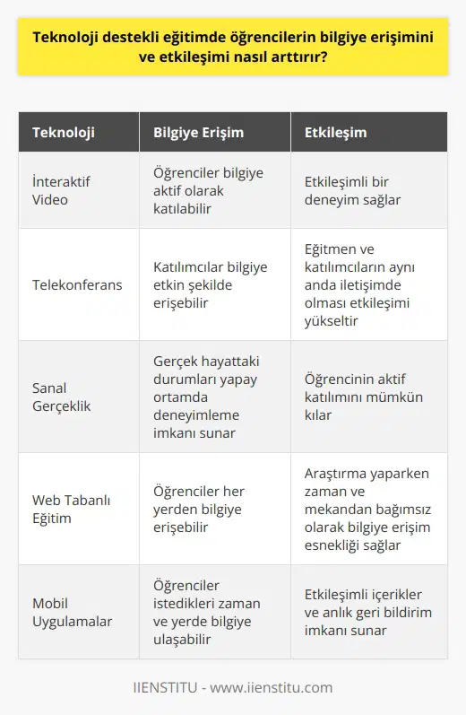Teknoloji destekli eğitim, öğrencilerin bilgiye erişimini ve etkileşimi artırma konusunda önemli bir rol oynar. Bunun sebebi, teknolojinin bilgi transferinin hızını, kapsamını ve etkileyiciliğini arttırabiliyor olmasıdır. Öğrenciler artık bilgiye daha kolay ve hızlı erişebilirken, daha fazla etkileşim olanağına da sahip olabiliyorlar. İnteraktif video yöntemi öğrencilere bilgiyi izlemekten öte etkileşimli bir deneyim sağlar. Bu yöntem, öğrencilere bilgiye erişimini sadece dinlemek ve izlemek olmaktan çıkarıp, bilgiye aktif olarak katılmalarını sağlar. Telekonferans yöntemi ise öğrencinin etkileşimi arttırmaktadır. Bu yöntem ile telekonferansta bulunan kişiler, bilgiye etkin şekilde erişebilir ve bu süreçte her türlü sorularını anında sorabilir. Eğitmen ve katılımcıların aynı anda iletişimde olması, öğrencinin etkileşim düzeyini doğrudan yükseltir. Sanal gerçeklik teknolojisi, öğrencilerin gerçek hayatta var olan durumları ve yaşantıları karşılaşmadan, aynı deneyimleri yapay bir ortamda yaşamalarını sağlar. Bu durum, öğrencinin etkileşimi artırır ve bu sayede öğrenim sürecinde aktif katılımı mümkün hale gelir. Web tabanlı eğitim ise öğrencinin bilgiye her yerden erişimini sağlar. İnternet üzerinden alınan eğitim, öğrencinin bilgiye erişimini sınırsız kılar. Böylece öğrenciler araştırma yaparken, istedikleri zaman ve mekanda bilgiye erişim konusunda çok daha esnek olabilir. Sonuç olarak, teknoloji destekli eğitim, öğrencinin bilgiye erişimini ve etkileşim düzeyini artırabilmektedir. Teknoloji destekli öğrenme, öğrencilere bilgiyi etkileşimli bir biçimde sunma ve bilgiye daha kolay erişim sağlama olanakları yaratır.