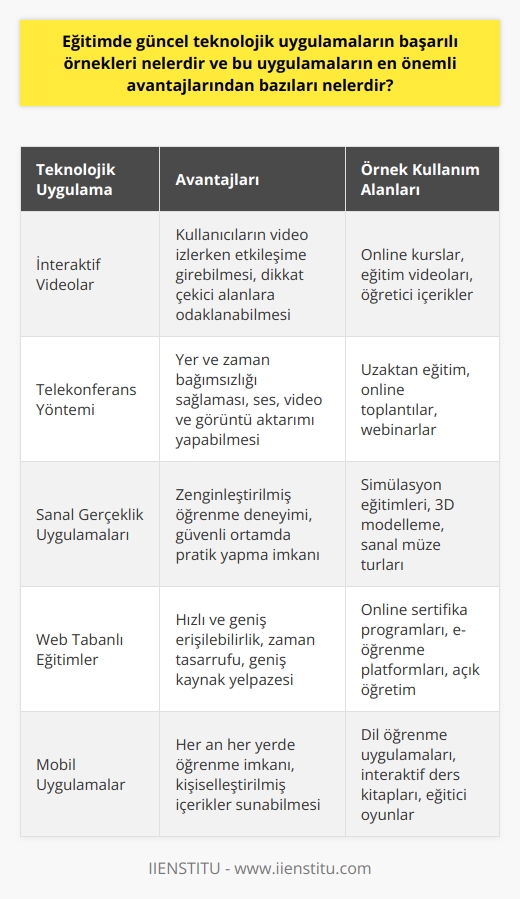 Eğitimde teknolojik uygulamaların başarılı örnekleri arasında interaktif videolar, telekonferans yöntemi, sanal gerçeklik ve web tabanlı eğitimler bulunmaktadır.  Interaktif videolar, kullanıcılarına, video izleme dışında etkileşime girme fırsatı da sunar. Eğitim verimliliğini arttıran bu yöntem, bireylerin diledikleri zaman durdurup dikkatlerini çekebilecek alanlara odaklanmalarına olanak sağlar. Telekonferans yöntemi ise, yer ve zaman bağımsızlığı sağlayarak eğitim verimliliğini arttırır. İki veya daha fazla bireyin, farklı yerlerde bile olsalar, aynı anda ses, video ve görüntü aktarımı yapabilmesine olanak verir.  Sanal gerçeklik uygulamaları, öğrenme deneyimini daha da zenginleştirir. Bu teknoloji, 3 boyutlu animasyonlar ve resimlerle birlikte öğrenme deneyimini geliştirirken, aynı zamanda öğrencilere gerçek bir ortam duygusu da kazandırır. Dolayısıyla bu teknoloji, öğrencilere güvenli bir ortamda pratik yapma ve deneyim kazanma imkanı sunar.  Web tabanlı eğitimler, internetin hızlı ve geniş erişilebilirliği sayesinde her bireyin eşit eğitim fırsatına ulaşmasını sağlar. İnternet üzerinden eğitim almak, öğrencilere hem zaman tasarrufu hem de geniş bir kaynak yelpazesi sunar.  Sonuç olarak, teknoloji eğitim sistemine birçok avantaj sağlamaktadır. Artık öğrenciler, gelişen teknoloji eğilimleri sayesinde karmaşık konuları daha kolay anlamaya başlamışlardır. Teknoloji, öğrencilere sadece bilgi değil, aynı zamanda bağımsız öğrenme ve gelişme becerileri de kazandırır.