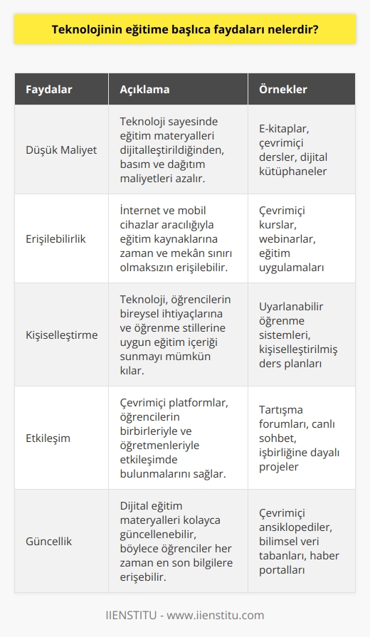 Teknoloji hayatın her alanında olduğu gibi eğitimde de pek çok fayda ve kolaylık getirmiştir. Her şeyden önce eğitim daha az maliyetli ve herkes için ulaşılabilir olmuştur. Daha kişiye ve koşullarına özel olması sebebiyle de öğrenme hızını da arttırmıştır.