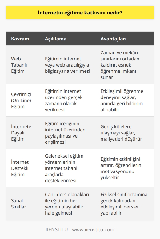 Web tabanlı eğitim, eğitimin internet veya web aracılığıyla bilgisayarla verilmesidir. İnternet‘in eğitim amacıyla kullanılması Çevrimiçi (On-Line) Eğitim, İnternet‘e Dayalı Eğitim, İnternet Destekli Eğitim ve Web Tabanlı Eğitim gibi aynı amaca hizmet eden kavramların oluşmasını sağlamıştır. Eğitim araçları ise ses, metin, video, grafik şeklinde değişime uğramış ve canlı ders olanakları ile de sanal sınıflar üzerinden eğitim her yerden ulaşılabilir hale gelmiştir.