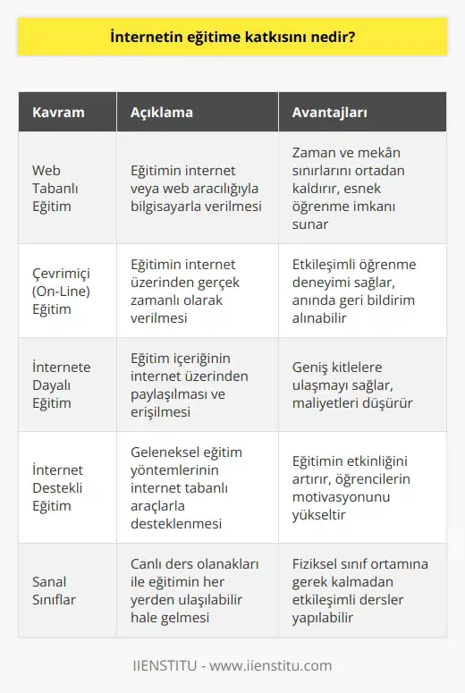 Web tabanlı eğitim, eğitimin internet veya web aracılığıyla bilgisayarla verilmesidir. İnternet‘in eğitim amacıyla kullanılması Çevrimiçi (On-Line) Eğitim, İnternet‘e Dayalı Eğitim, İnternet Destekli Eğitim ve Web Tabanlı Eğitim gibi aynı amaca hizmet eden kavramların oluşmasını sağlamıştır. Eğitim araçları ise ses, metin, video, grafik şeklinde değişime uğramış ve canlı ders olanakları ile de sanal sınıflar üzerinden eğitim her yerden ulaşılabilir hale gelmiştir.
