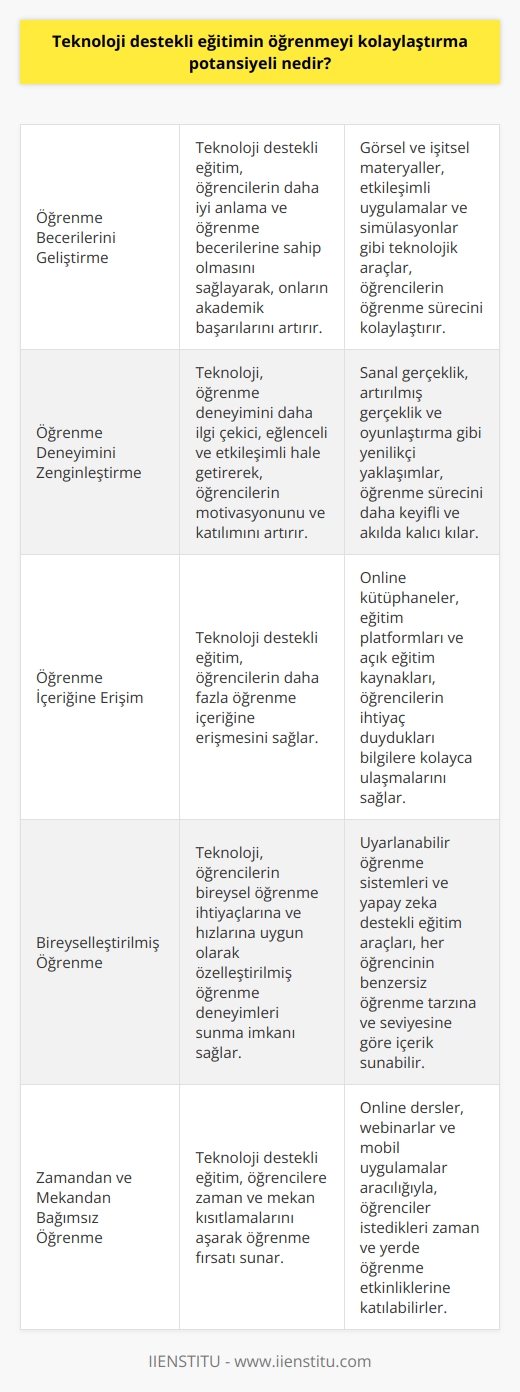 Teknoloji destekli eğitim, öğrenmeyi kolaylaştırma potansiyeli olarak, öğrencilerin daha iyi anlama ve öğrenme becerilerine sahip olmasını sağlamak, öğrenme deneyimlerini geliştirmek, daha fazla öğrenme içeriğine erişim sağlamak ve öğrencilerin akademik başarılarını artırmak gibi pek çok faydayı sağlayabilir. Teknoloji destekli eğitim, özellikle konuşma ve görsel öğrenme becerilerini geliştirmek için özellikle kullanışlıdır. Teknoloji destekli eğitim, öğrencilerin daha akıcı ve daha hızlı öğrenmesini sağlamak için interaktif öğrenme ortamları oluşturabilir. Ayrıca, teknoloji destekli eğitim, öğrencileri daha etkin bir şekilde öğrenmeye teşvik edebilir ve öğrenme süreçlerini daha verimli ve daha kullanışlı hale getirebilir.