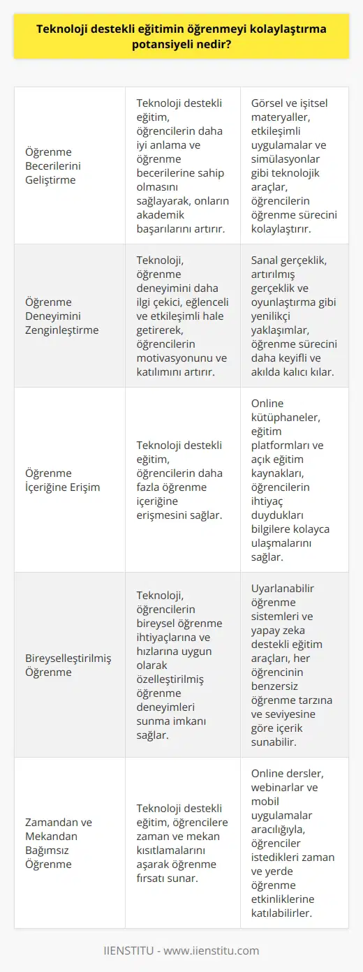 Teknoloji destekli eğitim, öğrenmeyi kolaylaştırma potansiyeli olarak, öğrencilerin daha iyi anlama ve öğrenme becerilerine sahip olmasını sağlamak, öğrenme deneyimlerini geliştirmek, daha fazla öğrenme içeriğine erişim sağlamak ve öğrencilerin akademik başarılarını artırmak gibi pek çok faydayı sağlayabilir. Teknoloji destekli eğitim, özellikle konuşma ve görsel öğrenme becerilerini geliştirmek için özellikle kullanışlıdır. Teknoloji destekli eğitim, öğrencilerin daha akıcı ve daha hızlı öğrenmesini sağlamak için interaktif öğrenme ortamları oluşturabilir. Ayrıca, teknoloji destekli eğitim, öğrencileri daha etkin bir şekilde öğrenmeye teşvik edebilir ve öğrenme süreçlerini daha verimli ve daha kullanışlı hale getirebilir.