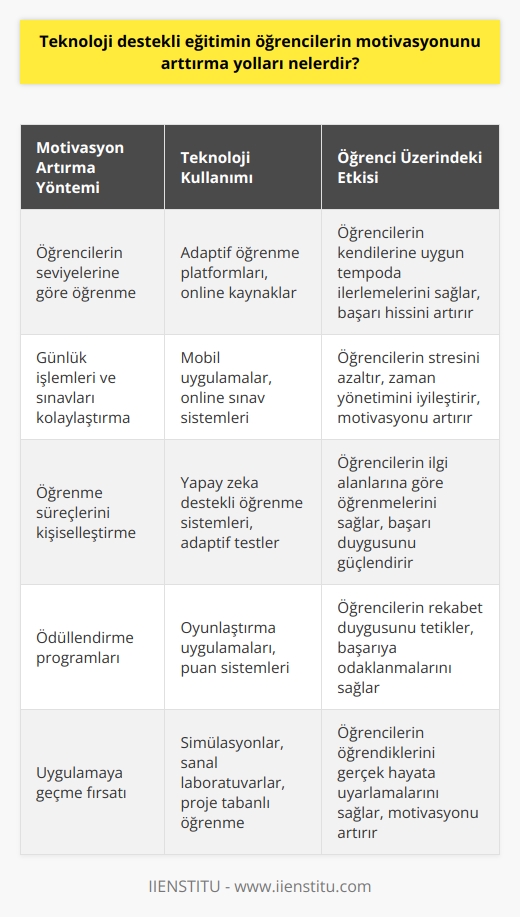 1. Öğrencilerin dersleri kendi seviyelerine göre öğrenmelerine izin verin. 2. Öğrencilerin günlük işlemleri ve sınavlarını kolaylaştıran teknolojileri kullanın. 3. Öğrencilerin öğrenme süreçlerini kişiselleştirmelerine izin verin. 4. Öğrencilere ödüllendirme programları kurun. 5. Öğrencilerin öğrendiklerini kullanarak uygulamaya geçmesine fırsat verin. 6. Öğrencilerin etkileşimli öğrenme ortamlarını kullanmalarını sağlayın. 7. Öğrencilerin öğrenme süreçlerinde teknolojiyi kullanmalarını destekleyin. 8. Öğrencilerin deneyimleyebilecekleri konularla ilgili çeşitli teknolojilere erişim sağlayın. 9. Öğrencilere proje bazlı sınavlar ve ödevler verin. 10. Öğrencilerin dersleri izlemelerine ve öğrenme süreçlerini takip etmelerine yardımcı olan teknolojileri kullanın.