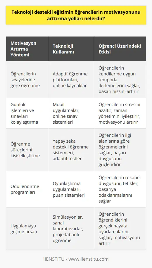 1. Öğrencilerin dersleri kendi seviyelerine göre öğrenmelerine izin verin. 2. Öğrencilerin günlük işlemleri ve sınavlarını kolaylaştıran teknolojileri kullanın. 3. Öğrencilerin öğrenme süreçlerini kişiselleştirmelerine izin verin. 4. Öğrencilere ödüllendirme programları kurun. 5. Öğrencilerin öğrendiklerini kullanarak uygulamaya geçmesine fırsat verin. 6. Öğrencilerin etkileşimli öğrenme ortamlarını kullanmalarını sağlayın. 7. Öğrencilerin öğrenme süreçlerinde teknolojiyi kullanmalarını destekleyin. 8. Öğrencilerin deneyimleyebilecekleri konularla ilgili çeşitli teknolojilere erişim sağlayın. 9. Öğrencilere proje bazlı sınavlar ve ödevler verin. 10. Öğrencilerin dersleri izlemelerine ve öğrenme süreçlerini takip etmelerine yardımcı olan teknolojileri kullanın.
