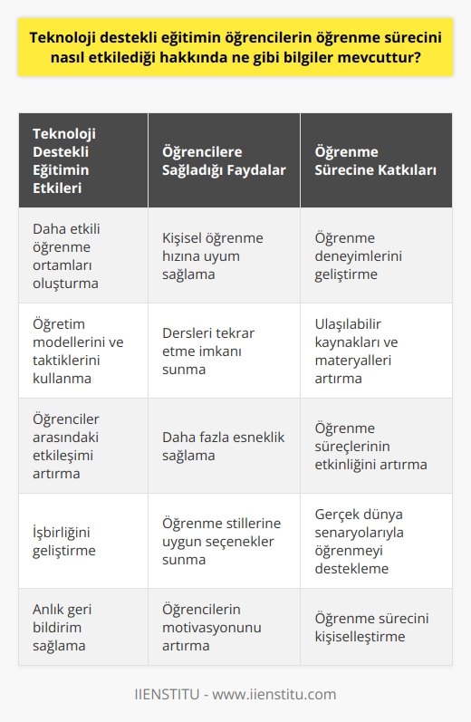 Teknoloji destekli eğitim, öğrencilerin öğrenme sürecini çeşitli yollarla etkileyebilir. Örneğin, öğrenciler teknoloji tarafından desteklenen eğitim ortamlarında, öğreticilerin öğretim modellerini ve taktiklerini kullanarak daha etkili öğrenme ortamı oluşturabilir. Teknoloji destekli eğitim ayrıca, öğrencilerin kişisel öğrenme hızlarını ve dersleri tekrar etmeyi mümkün kılar. Teknolojinin kullanımı, öğrencilerin daha fazla esneklik sağlayarak, öğrenme süreçlerindeki ulaşılabilir kaynakları ve öğrenme materyallerini artırarak, öğrenme deneyimlerini geliştirebilir. Teknoloji destekli eğitim ayrıca, öğrenciler arasındaki etkileşimleri ve etkileşimi artırmayı, öğrencilerin işbirliğini geliştirmeyi ve öğrenme süreçlerinin etkinliğini arttırmayı da sağlayabilir.