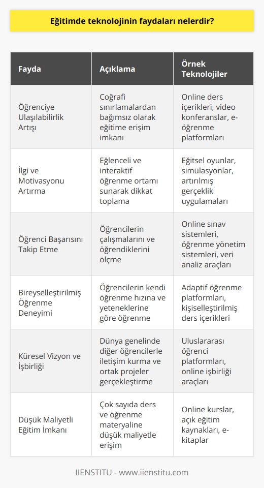 Eğitimde    nelerdir?  Öğrenciye Ulaşılabilirlik Artışı  Eğitimde teknoloji kullanılması, öğrencilere daha kolay ulaşılabilirlik sağlamaktadır. İnternet üzerinden ders içerikleri, video konferanslar ve    sayesinde öğrenciler, coğrafi sınırlamalardan bağımsız olarak eğitime erişebilmektedir.  İlgi ve Motivasyonu Artırma:  Teknoloji destekli eğitim, öğrencilerin ilgi ve motivasyonlarını artırmaktadır. Çeşitli teknolojik araç ve uygulamalar, öğrencilere daha eğlenceli ve interaktif bir öğrenme ortamı sunarak, dikkatlerini daha rahat toplamalarına yardımcı olmaktadır.  Öğrenci Başarısını Takip etme:  Eğitim gelişimiyle birlikte, öğretmenlerin öğrencilerinin başarısını takip etmelerine yardımcı olan teknolojik sistemler de geliştirilmektedir. Bu sistemler, öğrencilerin yaptığı çalışmalar ve öğrendiklerini ne kadar ölçüde anladığını ölçmek için kullanılmaktadır.  Bireyselleştirilmiş Öğrenme Deneyimi:  Eğitim alanındaki teknolojik yenilikler, her öğrencinin kendi öğrenme hızına ve yeteneklerine göre bireyselleştirilmiş bir öğrenme deneyimi yaşamasına olanak sağlamaktadır. Bu sayede, öğrenciler, kendi öğrenme süreçlerini daha doğal ve etkili bir şekilde yönetebilmektedir.  Küresel Vizyon ve İşbirliği:  Eğitimde teknolojinin faydaları arasında, öğrencilere küresel vizyon ve işbirliği imkanı da bulunmaktadır. İnternet üzerindeki çeşitli platformlar, öğrencilerin dünya genelinde diğer öğrenciler ve akranlarıyla iletişim kurma ve ortak projeler gerçekleştirme imkanı sunmaktadır.  Düşük Maliyetli Eğitim İmkanı:  Son olarak, teknoloji eğitimde düşük maliyetli eğitim imkanı da sağlamaktadır. Özellikle , öğrencilere düşük maliyetle çok sayıda ders ve öğrenme materyali sunarak, maddi imkanları kısıtlı olan öğrencilerin de eğitime erişimini kolaylaştırmaktadır.  Sonuç olarak, eğitimde teknolojinin faydaları; öğrenciye ulaşılabilirliği artırma, ilgi ve motivasyonu yükseltme, öğrenci başarısını takip etme, bireyselleştirilmiş öğrenme deneyimi sunma, küresel vizyon ve işbirliği sağlama ve düşük maliyetli eğitim imkanı oluşturma şeklinde sıralanabilir.