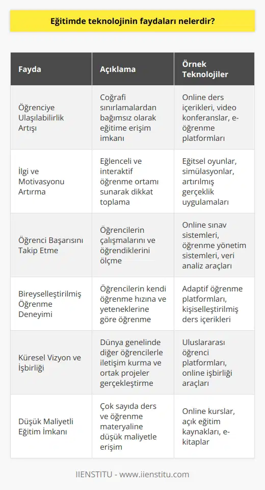 Eğitimde nelerdir? Öğrenciye Ulaşılabilirlik Artışı Eğitimde teknoloji kullanılması, öğrencilere daha kolay ulaşılabilirlik sağlamaktadır. İnternet üzerinden ders içerikleri, video konferanslar ve sayesinde öğrenciler, coğrafi sınırlamalardan bağımsız olarak eğitime erişebilmektedir. İlgi ve Motivasyonu Artırma: Teknoloji destekli eğitim, öğrencilerin ilgi ve motivasyonlarını artırmaktadır. Çeşitli teknolojik araç ve uygulamalar, öğrencilere daha eğlenceli ve interaktif bir öğrenme ortamı sunarak, dikkatlerini daha rahat toplamalarına yardımcı olmaktadır. Öğrenci Başarısını Takip etme: Eğitim gelişimiyle birlikte, öğretmenlerin öğrencilerinin başarısını takip etmelerine yardımcı olan teknolojik sistemler de geliştirilmektedir. Bu sistemler, öğrencilerin yaptığı çalışmalar ve öğrendiklerini ne kadar ölçüde anladığını ölçmek için kullanılmaktadır. Bireyselleştirilmiş Öğrenme Deneyimi: Eğitim alanındaki teknolojik yenilikler, her öğrencinin kendi öğrenme hızına ve yeteneklerine göre bireyselleştirilmiş bir öğrenme deneyimi yaşamasına olanak sağlamaktadır. Bu sayede, öğrenciler, kendi öğrenme süreçlerini daha doğal ve etkili bir şekilde yönetebilmektedir. Küresel Vizyon ve İşbirliği: Eğitimde teknolojinin faydaları arasında, öğrencilere küresel vizyon ve işbirliği imkanı da bulunmaktadır. İnternet üzerindeki çeşitli platformlar, öğrencilerin dünya genelinde diğer öğrenciler ve akranlarıyla iletişim kurma ve ortak projeler gerçekleştirme imkanı sunmaktadır. Düşük Maliyetli Eğitim İmkanı: Son olarak, teknoloji eğitimde düşük maliyetli eğitim imkanı da sağlamaktadır. Özellikle , öğrencilere düşük maliyetle çok sayıda ders ve öğrenme materyali sunarak, maddi imkanları kısıtlı olan öğrencilerin de eğitime erişimini kolaylaştırmaktadır. Sonuç olarak, eğitimde teknolojinin faydaları; öğrenciye ulaşılabilirliği artırma, ilgi ve motivasyonu yükseltme, öğrenci başarısını takip etme, bireyselleştirilmiş öğrenme deneyimi sunma, küresel vizyon ve işbirliği sağlama ve düşük maliyetli eğitim imkanı oluşturma şeklinde sıralanabilir.