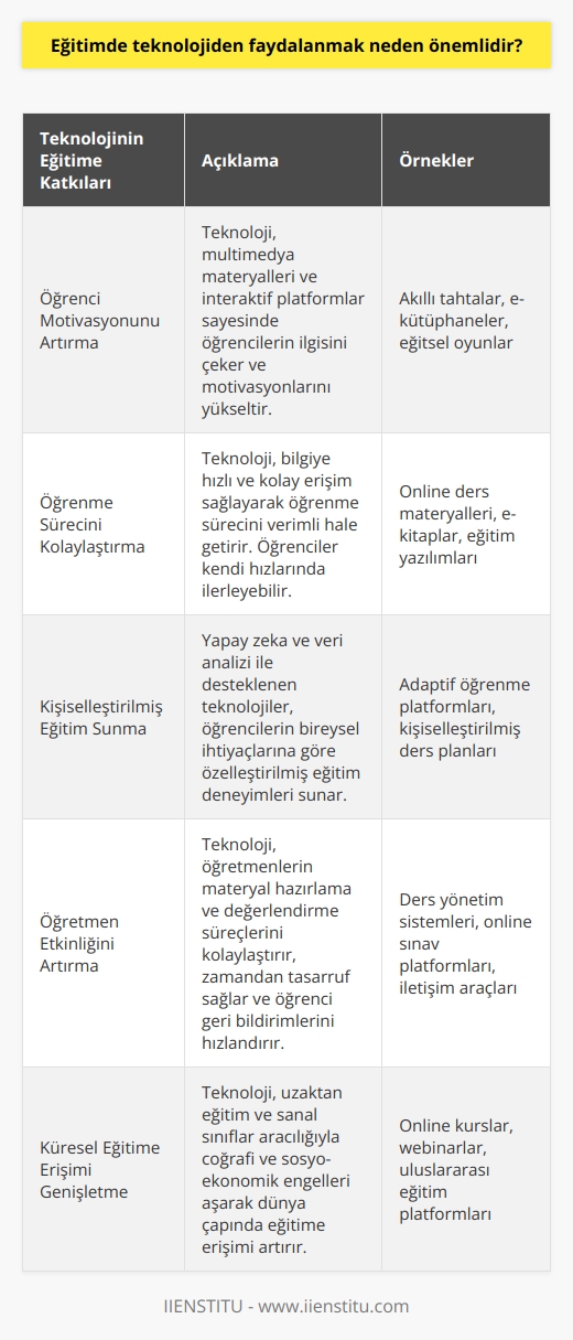 Eğitimde Teknolojinin Önemi  Öğrenci Motivasyonunu Artırır: Eğitimde teknolojiden faydalanmak önemlidir çünkü öğrencilerin dikkatini çekerek motivasyonlarını artırır. Multimedia materyalleri, interaktif öğrenme platformları, akıllı tahtalar ve e-kütüphaneler gibi etkili öğrenme araçları, öğrencilerin ilgisini çekmekte ve öğrenme deneyimlerini zenginleştirmektedir.  Öğrenme Sürecini Kolaylaştırır: Teknoloji, bilginin daha kolay ve hızlı şekilde edinilmesini sağlar. Öğrencilerin kendi öğrenme hızlarına göre ilerlemesine imkan tanır, böylece daha etkin ve kalıcı bir öğrenme süreci gerçekleşir. Ayrıca, öğrencilere ders dışındaki zamanlarında da eğitim materyallerine erişim sağlayarak, öğrenme sürecini destekler.  Özelleştirilmiş Eğitim Sunar: Teknoloji, öğrencilerin bireysel ihtiyaçlarını ve yeteneklerini göz önünde bulunduran özelleştirilmiş eğitim deneyimleri sunar. Yapay zeka ve veri analizi ile desteklenen yazılımlar, öğrencilerin   ni ve ihtiyaçlarını analiz ederek, eğitimi kişiselleştirir ve öğrencinin başarısını artırır.  Öğretmenlerin Etkinliğini Artırır: Teknolojinin eğitime entegrasyonu, öğretmenlerin çalışmalarını da kolaylaştırır. Teknoloji, eğitim materyallerinin düzenlenmesi ve değerlendirilmesi süreçlerinde zaman ve emek tasarrufu sağlar. Ayrıca, öğretmenlerin öğrencilerle olan iletişimini geliştirerek, öğrenci geri bildirimlerini daha hızlı ve etkin bir şekilde değerlendirmelerine olanak tanır.  Dünya Çapında Eğitime Erişimi Artırır:   , dünya çapında eğitime erişimi artırmada büyük rol oynar. Uzaktan eğitim ve sanal sınıflar sayesinde, coğrafi sınırların ve sosyo-ekonomik engellerin ötesinde eğitim imkanı sunar. Bu sayede, daha fazla öğrenci kaliteli eğitim olanaklarından faydalanabilir.  Sonuç olarak, eğitimde teknolojiden faydalanmak, öğrenme süreçlerini kolaylaştırır, motivasyonu ve etkinliği artırır, özelleştirilmiş eğitim sunar ve dünya çapında eğitime erişimi genişletir. Bu nedenle, teknolojinin eğitimde kullanılması önemli ve değerli bir girişimdir.