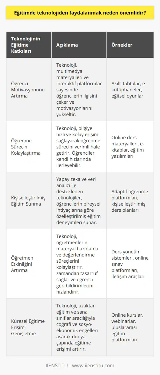 Eğitimde Teknolojinin Önemi Öğrenci Motivasyonunu Artırır: Eğitimde teknolojiden faydalanmak önemlidir çünkü öğrencilerin dikkatini çekerek motivasyonlarını artırır. Multimedia materyalleri, interaktif öğrenme platformları, akıllı tahtalar ve e-kütüphaneler gibi etkili öğrenme araçları, öğrencilerin ilgisini çekmekte ve öğrenme deneyimlerini zenginleştirmektedir. Öğrenme Sürecini Kolaylaştırır: Teknoloji, bilginin daha kolay ve hızlı şekilde edinilmesini sağlar. Öğrencilerin kendi öğrenme hızlarına göre ilerlemesine imkan tanır, böylece daha etkin ve kalıcı bir öğrenme süreci gerçekleşir. Ayrıca, öğrencilere ders dışındaki zamanlarında da eğitim materyallerine erişim sağlayarak, öğrenme sürecini destekler. Özelleştirilmiş Eğitim Sunar: Teknoloji, öğrencilerin bireysel ihtiyaçlarını ve yeteneklerini göz önünde bulunduran özelleştirilmiş eğitim deneyimleri sunar. Yapay zeka ve veri analizi ile desteklenen yazılımlar, öğrencilerin ni ve ihtiyaçlarını analiz ederek, eğitimi kişiselleştirir ve öğrencinin başarısını artırır. Öğretmenlerin Etkinliğini Artırır: Teknolojinin eğitime entegrasyonu, öğretmenlerin çalışmalarını da kolaylaştırır. Teknoloji, eğitim materyallerinin düzenlenmesi ve değerlendirilmesi süreçlerinde zaman ve emek tasarrufu sağlar. Ayrıca, öğretmenlerin öğrencilerle olan iletişimini geliştirerek, öğrenci geri bildirimlerini daha hızlı ve etkin bir şekilde değerlendirmelerine olanak tanır. Dünya Çapında Eğitime Erişimi Artırır: , dünya çapında eğitime erişimi artırmada büyük rol oynar. Uzaktan eğitim ve sanal sınıflar sayesinde, coğrafi sınırların ve sosyo-ekonomik engellerin ötesinde eğitim imkanı sunar. Bu sayede, daha fazla öğrenci kaliteli eğitim olanaklarından faydalanabilir. Sonuç olarak, eğitimde teknolojiden faydalanmak, öğrenme süreçlerini kolaylaştırır, motivasyonu ve etkinliği artırır, özelleştirilmiş eğitim sunar ve dünya çapında eğitime erişimi genişletir. Bu nedenle, teknolojinin eğitimde kullanılması önemli ve değerli bir girişimdir.