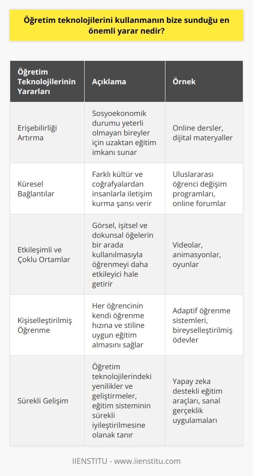 Öğretim Teknolojilerinin Başlıca Yararı: Erişebilirlik  Öğretim teknolojilerini kullanmanın bize sunduğu en önemli yarar, eğitime erişebilirliği artırmaktır. Özellikle sosyoekonomik durumu yeterli olmayan bireyler için önem taşıyan bu yarar, uzaktan eğitim imkânı ve dijital materyallerin kullanılabilmesi bakımından dikkate değerdir.  Küresel Bağlantılar ve Farklı Çözüm Yaklaşımları  İnternetin yayılması ile birlikte, farklı kültür ve coğrafyalardan insanlarla iletişim kurma şansı elde ediyoruz. Öğretim teknolojileri, öğrencilerin farklı perspektiflerle yaklaşan eğitimcilerle bağlantı kurmalarına ve dünya genelindeki bilgi ve deneyimlerden yararlanmalarına imkân tanır.  Etkileşimli ve Çoklu Ortamların Gücü  Öğrenciler için sunulan öğretim teknolojileri, görsel, işitsel ve dokunsal öğelerin bir arada kullanılmasıyla öğrenme sürecini daha etkileyici hâle getirir. Video, animasyon ve oyun gibi çoklu ortam araçları sayesinde, öğrenciler eğitim materyallerini daha kolay anlar ve ilgi düzeyleri daha yüksek olur.  Kişiselleştirilmiş Öğrenme Deneyimi  Öğretim teknolojilerinin bir diğer işlevi, her öğrencinin kendi öğrenme hızına ve stiline uygun bir şekilde eğitim almasını sağlamaktır. Bu sayede öğrenciler, kendilerine en uygun eğitim yöntemi ve içeriği ile daha etkili bir öğrenme süreci yaşarlar.  Eğitimin Sürekli Gelişimi  Teknoloji kullanımının artması, eğitim süreçlerinin sürekli olarak gelişimini sağlar. Öğretim teknolojilerinde yapılan yenilikler ve geliştirmeler, eğitim sistemi ve öğretme yöntemlerinin sürekli olarak iyileştirilmesine olanak tanır.  Sonuç olarak, öğretim teknolojileri sayesinde eğitime erişebilirlik artmış, küresel bağlantılar ve farklı perspektiflerle problem çözmeye dayalı eğitim anlayışı gelişmiştir. Ayrıca, öğrencilere kişiselleştirilmiş öğrenme deneyimi sunarak daha etkili bir öğrenme süreci yaşamalarını sağlamaktadır. Bu nedenle öğretim teknolojilerinin kullanılması, eğitimin geleceği açısından büyük önem taşımaktadır.