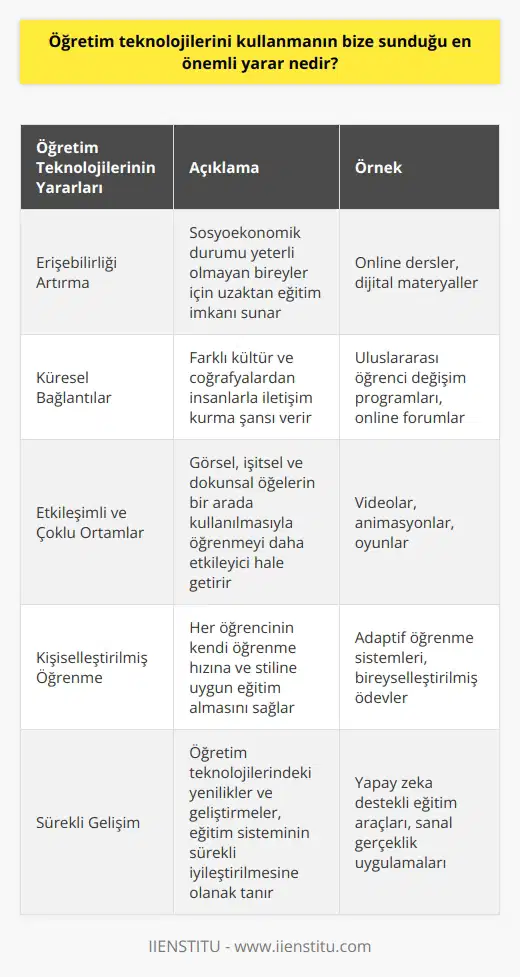 Öğretim Teknolojilerinin Başlıca Yararı: Erişebilirlik Öğretim teknolojilerini kullanmanın bize sunduğu en önemli yarar, eğitime erişebilirliği artırmaktır. Özellikle sosyoekonomik durumu yeterli olmayan bireyler için önem taşıyan bu yarar, uzaktan eğitim imkânı ve dijital materyallerin kullanılabilmesi bakımından dikkate değerdir. Küresel Bağlantılar ve Farklı Çözüm Yaklaşımları İnternetin yayılması ile birlikte, farklı kültür ve coğrafyalardan insanlarla iletişim kurma şansı elde ediyoruz. Öğretim teknolojileri, öğrencilerin farklı perspektiflerle yaklaşan eğitimcilerle bağlantı kurmalarına ve dünya genelindeki bilgi ve deneyimlerden yararlanmalarına imkân tanır. Etkileşimli ve Çoklu Ortamların Gücü Öğrenciler için sunulan öğretim teknolojileri, görsel, işitsel ve dokunsal öğelerin bir arada kullanılmasıyla öğrenme sürecini daha etkileyici hâle getirir. Video, animasyon ve oyun gibi çoklu ortam araçları sayesinde, öğrenciler eğitim materyallerini daha kolay anlar ve ilgi düzeyleri daha yüksek olur. Kişiselleştirilmiş Öğrenme Deneyimi Öğretim teknolojilerinin bir diğer işlevi, her öğrencinin kendi öğrenme hızına ve stiline uygun bir şekilde eğitim almasını sağlamaktır. Bu sayede öğrenciler, kendilerine en uygun eğitim yöntemi ve içeriği ile daha etkili bir öğrenme süreci yaşarlar. Eğitimin Sürekli Gelişimi Teknoloji kullanımının artması, eğitim süreçlerinin sürekli olarak gelişimini sağlar. Öğretim teknolojilerinde yapılan yenilikler ve geliştirmeler, eğitim sistemi ve öğretme yöntemlerinin sürekli olarak iyileştirilmesine olanak tanır. Sonuç olarak, öğretim teknolojileri sayesinde eğitime erişebilirlik artmış, küresel bağlantılar ve farklı perspektiflerle problem çözmeye dayalı eğitim anlayışı gelişmiştir. Ayrıca, öğrencilere kişiselleştirilmiş öğrenme deneyimi sunarak daha etkili bir öğrenme süreci yaşamalarını sağlamaktadır. Bu nedenle öğretim teknolojilerinin kullanılması, eğitimin geleceği açısından büyük önem taşımaktadır.