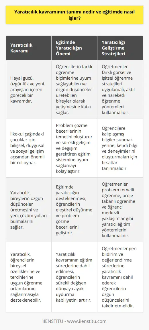 Kavramının Tanımı ve Eğitimde İşleyişi  , hayal gücü, özgünlük ve yeni arayışlar gibi kavramları içinde barındıran oldukça göreceli bir kavramdır. Eğitim sistemi içerisinde bu kavramın önemi, öğrencilerin farklı öğrenme biçimlerine uyum sağlayabilen ve özgün düşünceler üretebilen bireyler olarak yetişmesine katkı sağlar. İlkokul çağındaki çocuklar için ; hem onların bilişsel, duygusal ve sosyal gelişimi açısından önemli bir rol oynar, hem de problem çözme becerilerinin temelini oluşturur.   Farklı Öğrenme Biçimleri ve   Öğrencilerin farklı öğrenme biçimlerini dikkate alarak, eğitim sisteminde yaratıcılığı desteklemek için, öğretmenler farklı görsel ve işitsel öğrenme stratejileri uygulamalıdır. Ayrıca, aktif ve hareketli öğrenme yöntemleri ile öğrencilerin deneyime dayalı bilgi ve beceri kazanmalarına olanak tanınmalıdır. Bu sayede, öğrencilerin bireysel özelliklerine ve tercihlerine uygun öğrenme ortamları sağlanarak, yaratıcılığın geliştirilmesine yardımcı olunabilir.  Eğitimde B  akalıp Bilgiler ve Yaratıcılığın Geliştirilmesi  Günümüz dünyasında sürekli gelişim ve değişim gerektiren eğitim sisteminde, bakalıp bilgilerin öğrencilere sunulması yerine, öğrencilere    becerilerini kullanarak kendi bilgi ve deneyimlerini oluşturmaları için fırsatlar tanınmalıdır. Bu sayede öğrenciler, sadece ezberci bir yaklaşımla değil, keşfederek ve sorgulayarak öğrenirler.   Öğretmenlerin Rolü ve Yaratıcı Eğitim Yaklaşımları  Eğitimde yaratıcılığın desteklenmesi için öğretmenler, problem temelli öğrenme,    ve öğrenci merkezli yaklaşımlar gibi yaratıcı eğitim yöntemlerini kullanarak ders süreçlerini işlemelidir. Ayrıca, öğretmenlerin geri bildirim ve değerlendirme süreçlerine de yaratıcılık kavramını dahil ederek, öğrencilerin özgün düşüncelerini ve   ni önemseyip takdir etmeleri de yaratıcılığın geliştirilmesi açısından kritik bir öneme sahiptir.  Sonuç olarak, yaratıcılık kavramının eğitim sistemine etkin bir şekilde entegre edilebilmesi; öğrenci gelişimi, problem çözme becerileri ve sürekli değişen dünyada ayak uydurma kabiliyeti açısından büyük önem arz etmektedir. Bu nedenle, öğrencilerin farklı öğrenme biçimleri ve yaratıcılık kavramının eğitim süreçlerine dahil edilmesi üzerine daha fazla çalışmalar yapılması ve uygulamaların geliştirilmesi gerekmektedir.