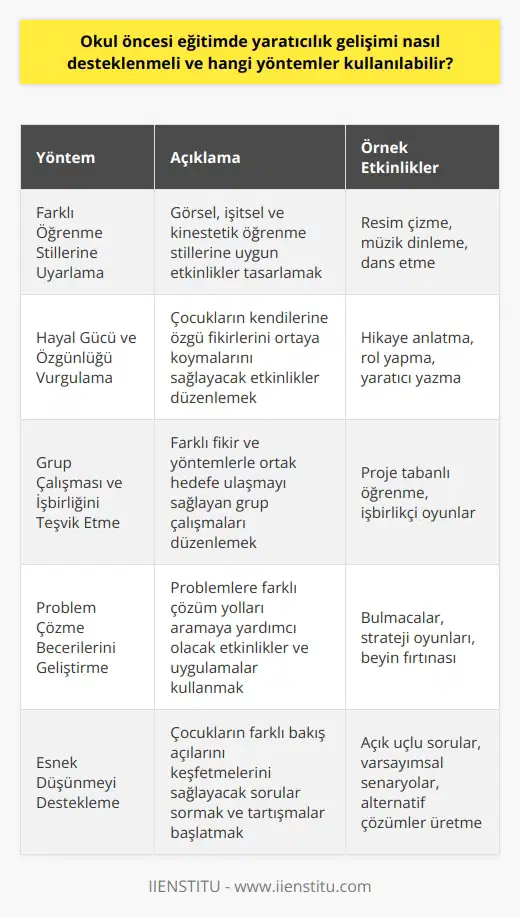 Okul Öncesi Eğitimde Yaratıcılık Gelişimine Destek  Okul öncesi eğitimde yaratıcılık gelişimini desteklemek için kullanılması gereken yöntemler oldukça önemlidir. Bu süreçte, çocukların farklı   ne uygun yöntemlerle yaratıcılıklarını keşfetmelerine yardımcı olmak esastır. Aşağıda, okul öncesi çağındaki öğrencilere yaratıcılığı nasıl geliştirebilecekleri konusunda bazı yöntemler sunulmaktadır.  Farklı Öğrenme Stillerine Öğretim Yöntemlerini Uyarlamak  Bazı çocuklar   ya sahipken, bazıları işitsel hafızalıdır ve bazıları ise hareket etmeyi ve aktif olmayı tercih eder. Bu nedenle, öğretim süreçlerinde çeşitlilik sağlamak, yaratıcılık gelişimini desteklemek için önemlidir. Öğretmenler, görsel, işitsel ve kinestetik öğrenmeyi destekleyen etkinlikler tasarlayarak derslerini daha etkili hale getirebilirler.  Hayal Gücü ve Özgünlük Kavramlarını Vurgulamak  Çocukların yaratıcılığa olan ilgisini artırmak için, hayal gücü ve özgünlük kavramlarına değinmek önemlidir. Bunu sağlamak için öğretmenler, yaratıcı düşünceyi teşvik eden ve çocukların kendilerine özgü fikirlerini ortaya koymalarına olanak tanıyan etkinliklere yer verebilirler.  Grup Çalışması ve İşbirliğini Teşvik Etmek  Yaratıcılık, sadece bireysel olarak değil, aynı zamanda grup çalışması ve işbirliği ile de gelişebilir. Öğretmenler, çocukların farklı fikir ve yöntemlerle ortak bir hedefe ulaşmalarını sağlayacak şekilde grup çalışmalarını düzenleyerek, onların yaratıcılık becerilerini geliştirmelerine yardımcı olabilirler.  Problem Çözme ve    Becerilerini Geliştirmek  Yaratıcılık becerilerini geliştirmek için çocukların problem çözme ve  becerilerini geliştirmeleri önemlidir. Öğretmenler, çocukların karşılaştıkları problemlere farklı çözüm yolları aramalarına yardımcı olacak etkinlikler ve uygulamalar kullanarak bu becerilerin gelişmesine katkıda bulunabilirler.  Sonuç olarak, yaratıcılığı desteklemek, okul öncesi eğitim sürecinde önem taşımaktadır. Farklı öğrenme stillerine uygun yöntemlerle, yaratıcı düşünceyi teşvik eden etkinliklere yer vererek, grup çalışması ve işbirliğini önemseyerek ve problem çözme ve  becerilerini geliştiren etkinliklerle çocukların yaratıcılığının gelişimi sağlanabilir.