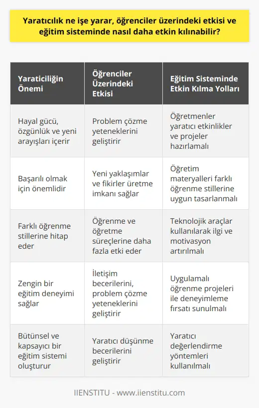 Yaratıcılığın Önemi ve Öğrenciler Üzerindeki Etkisi Yaratıcılık, hayal gücü, özgünlük ve yeni arayışlar gibi kavramları içinde barındırır ve öğrencilerin eğitim sürecinde başarılı olmaları için önemlidir. Yaratıcı düşünme, problem çözme yeteneklerini geliştirir ve öğrencilere yeni yaklaşımlar ve fikirler üretme imkânı sağlar. Özellikle sınıflarda görsel, işitsel ve kinestetik öğrenen öğrencilerin olduğu düşünülürse, bu farklılıkların dikkate alındığı, yaratıcı yöntemler uygulayan bir eğitim sistemi tüm öğrencilere daha iyi hizmet edebilir. Yaratıcılığı Geliştirmek için Eğitim Sistemine Entegrasyon Yaratıcılığın eğitime dahil edilmesiyle, öğrencilerin öğrenme ve öğretme süreçlerine daha fazla etkisi olabilir ve geleneksel eğitim sisteminden daha zengin bir eğitim deneyimi sağlayabilir. Öncelikle, öğretmenler, sınıf içinde ve dışında yaratıcı etkinlikler ve projeler hazırlayarak, öğrencilere farklı öğrenme stillerinin yanında, bireysel me ve geliştirme fırsatı sunmalıdır. Öğrenci Merkezli Yaklaşım ve Farklı Öğrenme Stillerine Uygun Materyal Öğretim materyalleri, görsel, işitsel ve kinestetik öğrenen öğrencilere yönelik olarak tasarlanmalı, yaratıcı ve farklı dokunuşlarla zenginleştirilmelidir. Öğretmenler, dersin içeriğini iletmek için sunumlar, videolar ve ses kayıtları gibi farklı teknolojik araçlar kullanarak öğrencilerin ilgilerini ve motivasyonlarını artırabilirler. Ayrıca, derslerde alanında takılan ve uygulamalı öğrenme projeleri, öğrencilere kavramları anlamaları ve deneyimlemeleri için fırsat sağlar. Yaratıcı Değerlendirme Yöntemleri Sınavlar ve ödevler yerine, öğretmenler yaratıcı değerlendirme yöntemlerini de kullanarak öğrencilerin başarısını ve ilerlemesini ölçmelidir. Öğretmenler, öğrencilere özgün projeler, sunumlar ve grup çalışmaları üretme fırsatı sunarak, öğrencilerin bilgilerini sınavlarla sınırlamadan değerlendirilmesini sağlar. Ayrıca, öğrencilerin iletişim becerilerini, problem çözme yeteneklerini ve yaratıcı düşünme becerilerini geliştirmelerine katkıda bulunur. Sonuç olarak, yaratıcılığın öğrenciler üzerindeki etkisi ve eğitim sisteminde nasıl daha etkin kılınabileceği, eğitim sürecinin önemli bir parçasıdır. Öğretmenler, yaratıcı etkinlikler ve farklı öğrenme stillerine uygun materyaller sayesinde öğrencilerin eğitim tecrübelerini zenginleştirebilir ve başarılarını artırabilirler. Yaratıcılık kullanarak, eğitim sistemini daha bütünsel ve kapsayıcı hale getirmek mümkündür.