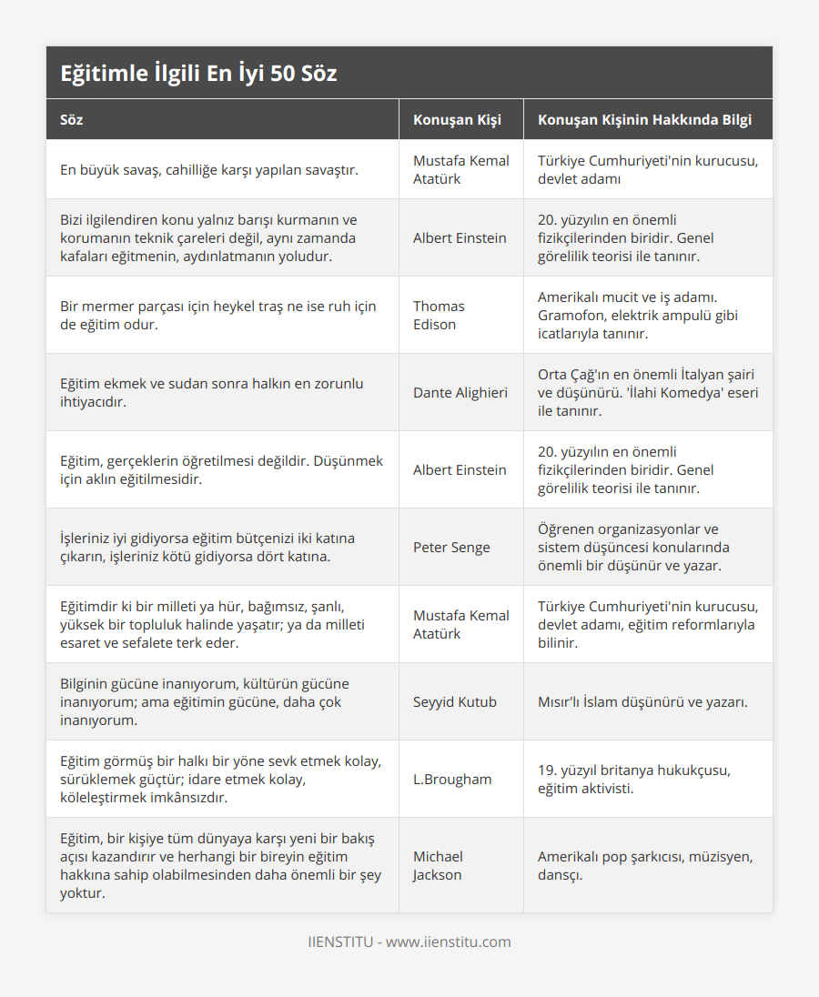 En büyük savaş, cahilliğe karşı yapılan savaştır, Mustafa Kemal Atatürk, Türkiye Cumhuriyeti'nin kurucusu, devlet adamı, marangoz, Bizi ilgilendiren konu yalnız barışı kurmanın ve korumanın teknik çareleri değil, aynı zamanda kafaları eğitmenin, aydınlatmanın yoludur, Albert Einstein, 20 yüzyılın en önemli fizikçilerinden biridir Genel görelilik teorisi ile tanınır, Bir mermer parçası için heykel traş ne ise ruh için de eğitim odur, Thomas Edison, Amerikalı mucit ve iş adamı Gramofon, elektrik ampulü gibi icatlarıyla tanınır, Eğitim ekmek ve sudan sonra halkın en zorunlu ihtiyacıdır, Dante Alighieri, Orta Çağ'ın en önemli İtalyan şairi ve düşünürü 'İlahi Komedya' eseri ile tanınır, Eğitim, gerçeklerin öğretilmesi değildir Düşünmek için aklın eğitilmesidir, Albert Einstein, 20 yüzyılın en önemli fizikçilerinden biridir Genel görelilik teorisi ile tanınır, İşleriniz iyi gidiyorsa eğitim bütçenizi iki katına çıkarın, işleriniz kötü gidiyorsa dört katına, Peter Senge, Öğrenen organizasyonlar ve sistem düşüncesi konularında önemli bir düşünür ve yazar, Eğitimdir ki bir milleti ya hür, bağımsız, şanlı, yüksek bir topluluk halinde yaşatır; ya da milleti esaret ve sefalete terk eder, Mustafa Kemal Atatürk, Türkiye Cumhuriyeti'nin kurucusu, devlet adamı, eğitim reformlarıyla bilinir, Bilginin gücüne inanıyorum, kültürün gücüne inanıyorum; ama eğitimin gücüne, daha çok inanıyorum, Seyyid Kutub, Mısır'lı İslam düşünürü ve yazarı, Eğitim görmüş bir halkı bir yöne sevk etmek kolay, sürüklemek güçtür; idare etmek kolay, köleleştirmek imkânsızdır, LBrougham, 19 yüzyıl britanya hukukçusu, eğitim aktivisti, Eğitim, bir kişiye tüm dünyaya karşı yeni bir bakış açısı kazandırır ve herhangi bir bireyin eğitim hakkına sahip olabilmesinden daha önemli bir şey yoktur, Michael Jackson, Amerikalı pop şarkıcısı, müzisyen, dansçı