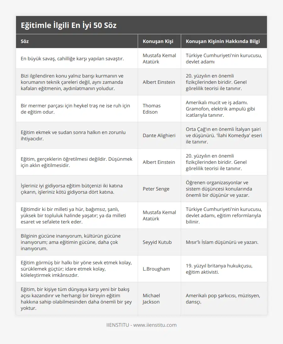 En büyük savaş, cahilliğe karşı yapılan savaştır, Mustafa Kemal Atatürk, Türkiye Cumhuriyeti'nin kurucusu, devlet adamı, marangoz, Bizi ilgilendiren konu yalnız barışı kurmanın ve korumanın teknik çareleri değil, aynı zamanda kafaları eğitmenin, aydınlatmanın yoludur, Albert Einstein, 20 yüzyılın en önemli fizikçilerinden biridir Genel görelilik teorisi ile tanınır, Bir mermer parçası için heykel traş ne ise ruh için de eğitim odur, Thomas Edison, Amerikalı mucit ve iş adamı Gramofon, elektrik ampulü gibi icatlarıyla tanınır, Eğitim ekmek ve sudan sonra halkın en zorunlu ihtiyacıdır, Dante Alighieri, Orta Çağ'ın en önemli İtalyan şairi ve düşünürü 'İlahi Komedya' eseri ile tanınır, Eğitim, gerçeklerin öğretilmesi değildir Düşünmek için aklın eğitilmesidir, Albert Einstein, 20 yüzyılın en önemli fizikçilerinden biridir Genel görelilik teorisi ile tanınır, İşleriniz iyi gidiyorsa eğitim bütçenizi iki katına çıkarın, işleriniz kötü gidiyorsa dört katına, Peter Senge, Öğrenen organizasyonlar ve sistem düşüncesi konularında önemli bir düşünür ve yazar, Eğitimdir ki bir milleti ya hür, bağımsız, şanlı, yüksek bir topluluk halinde yaşatır; ya da milleti esaret ve sefalete terk eder, Mustafa Kemal Atatürk, Türkiye Cumhuriyeti'nin kurucusu, devlet adamı, eğitim reformlarıyla bilinir, Bilginin gücüne inanıyorum, kültürün gücüne inanıyorum; ama eğitimin gücüne, daha çok inanıyorum, Seyyid Kutub, Mısır'lı İslam düşünürü ve yazarı, Eğitim görmüş bir halkı bir yöne sevk etmek kolay, sürüklemek güçtür; idare etmek kolay, köleleştirmek imkânsızdır, LBrougham, 19 yüzyıl britanya hukukçusu, eğitim aktivisti, Eğitim, bir kişiye tüm dünyaya karşı yeni bir bakış açısı kazandırır ve herhangi bir bireyin eğitim hakkına sahip olabilmesinden daha önemli bir şey yoktur, Michael Jackson, Amerikalı pop şarkıcısı, müzisyen, dansçı