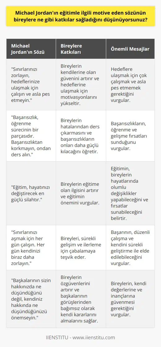 Michael Jordanın eğitimle ilgili motive eden sözü, insanların kendilerine güvenmesini, hedeflerine ulaşmak için çalışmasını ve başarılı olmak için sabrını teşvik etmesini sağlıyor. Ayrıca, başarılı olmak için çok çalışmak, hiçbir zaman yılmamak ve her zaman her şeyin mümkün olduğuna inanmak gibi önemli konularda bireylere öğütler veriyor. Böylece, insanların eğitime olan ilgileri arttırılır ve hedeflerine ulaşmalarına yardımcı olur.