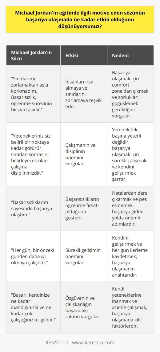 Michael Jordanın eğitimle ilgili motifle eden sözünün başarıya ulaşmada etkili olup olmadığı konusunda ne düşünüyorsanız konuşulabilir. Ancak, sözün özünde, başarıya ulaşmak için çalışmanın, disiplinin ve kendini geliştirmenin önemli olduğu gerçeğini gösterdiği doğrudur. Bu söz, insanların çalışma sürecinin önemini kavramasına ve başarıya ulaşmak için gerekli adımları atmasına yardımcı olabilir.