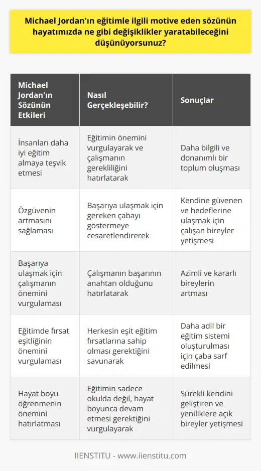 Michael Jordanın sözünün hayatımızda değişiklik yaratmasını sağlamasının birkaç farklı yolu olabilir. Öncelikle, insanların daha iyi eğitim almak için daha fazla çaba sarf etmelerine sebep olabilecek. İnsanlar, eğitimlerinin önemini anlamaları ve li bir şekilde çalışmaları gerektiğini kavrayacaklar. Ayrıca, özgüvenlerinin artmasına ve başarıya ulaşmak için gereken yi göstermeye teşvik etmesi de beklenebilir. Jordanın sözü, insanların başarıya ulaşmak için çalışmalarının önemini göz önünde bulundurmalarını sağlayabilir.