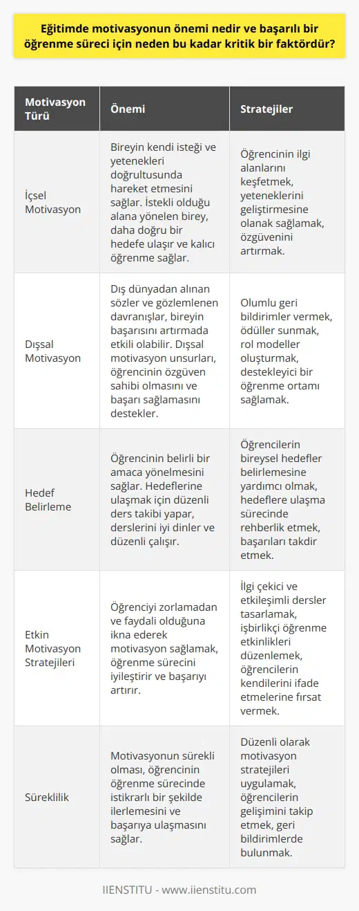 Eğitimde Eğitim sürecinde motivasyon, bireylerin beklenti, istek, ihtiyaç ve ilgi alanlarını kapsayan, davranışlarını yönlendiren kritik bir faktördür. Başarılı bir öğrenme süreci için büyük olup, öğrencilerin içsel ve dışsal na göre hareket etmelerini ve bu sayede hedeflerine daha kolay ulaşmalarını sağlar. İçsel Motivasyonun Önemi İçsel motivasyon, bireyin kendi isteği ve yetenekleri doğrultusunda hareket etmesini sağlar. İstekli olduğu alana yönelen birey, daha doğru bir hedefe ulaşır ve kalıcı öğrenme sağlar. Eğitimde öğrencinin iç motivasyonunu güçlendirmek, başarılı bir öğrenme süreci için kritik öneme sahiptir. Hedef Belirleme ve Özellikle eğitimde motivasyonun sağlanması için hedef belirleme önemlidir. yen öğrenci, dış motivasyon unsurlarından etkilenerek özgüven sahibi olur ve başarı sağlar. Ayrıca dış dünyadan alınan sözler ve gözlemlenen davranışlar, bireyin başarısını artırmada etkili olabilir. Etkin Motivasyon Stratejileri Eğitimde motivasyonu sağlayacak çalışmalar, öğrenciyi belirli bir amaç veya hedefe doğru sürekli hareket ettirir. Motive olan öğrenci, düzenli ders takibi yapar, derslerini iyi dinler ve düzenli çalışır. Bu süreçte, kişiyi zorlamadan ve faydalı olduğuna ikna ederek motivasyon sağlamak önemlidir. Sonuç Eğitimde motivasyon, başarıya ulaşmada etkin rol oynar ve öğrenme sürecini ivmelendirir. Öğrencinin içsel ve dışsal nı güçlendirmesi, hedeflerine daha kolay ulaşmasına ve başarılı bir öğrenme süreci yaşamasına olanak sağlar. Dolayısıyla, eğitim sürecinde motivasyonun önemi üzerinde dikkatle durmak ve gerekli stratejileri uygulamak gerekmektedir.